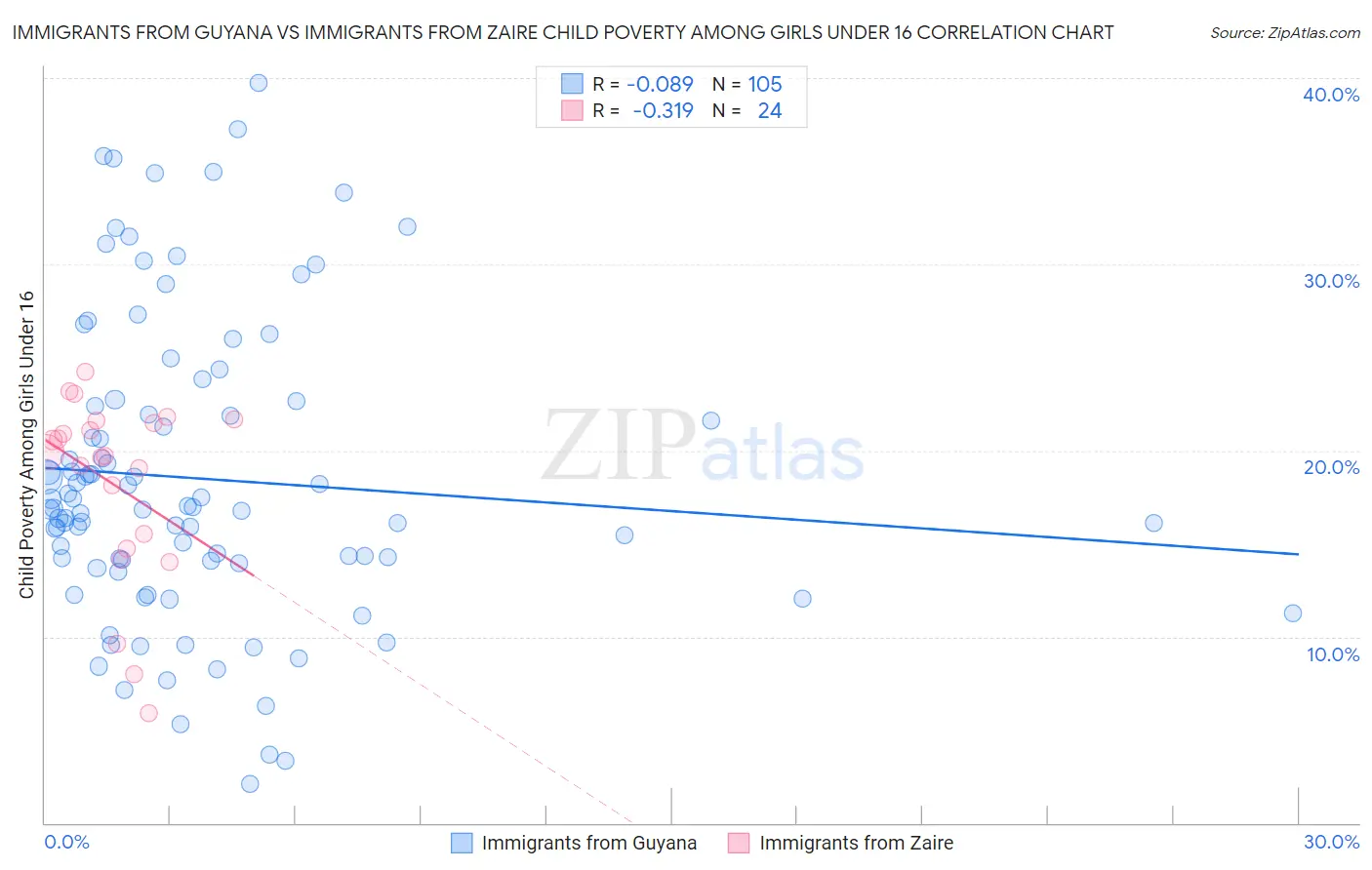 Immigrants from Guyana vs Immigrants from Zaire Child Poverty Among Girls Under 16