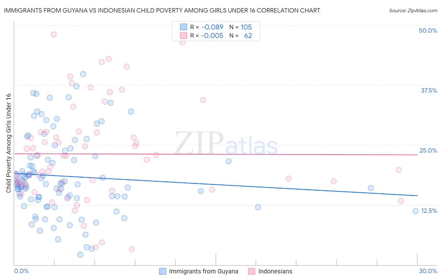 Immigrants from Guyana vs Indonesian Child Poverty Among Girls Under 16