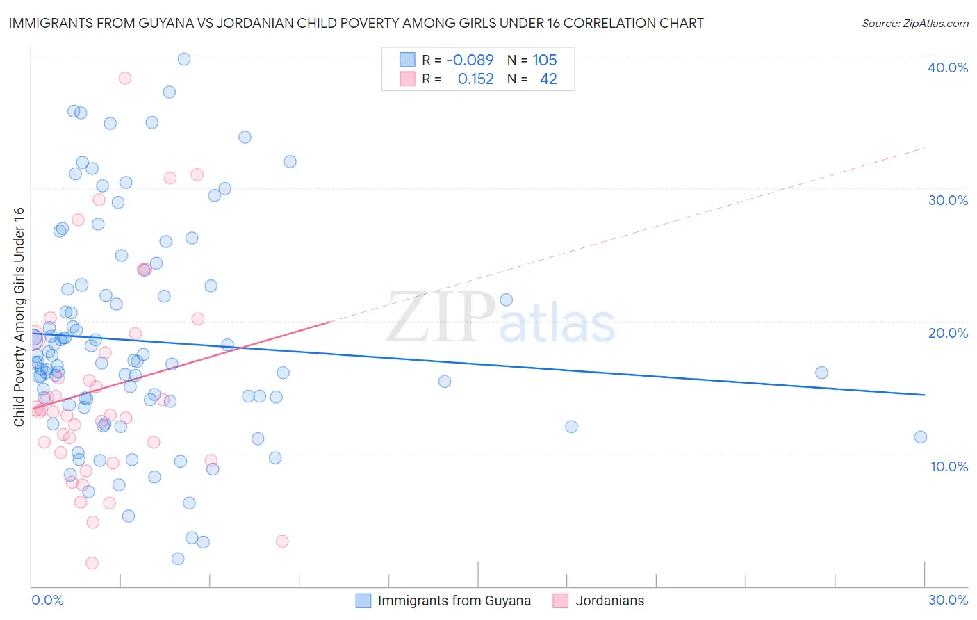 Immigrants from Guyana vs Jordanian Child Poverty Among Girls Under 16