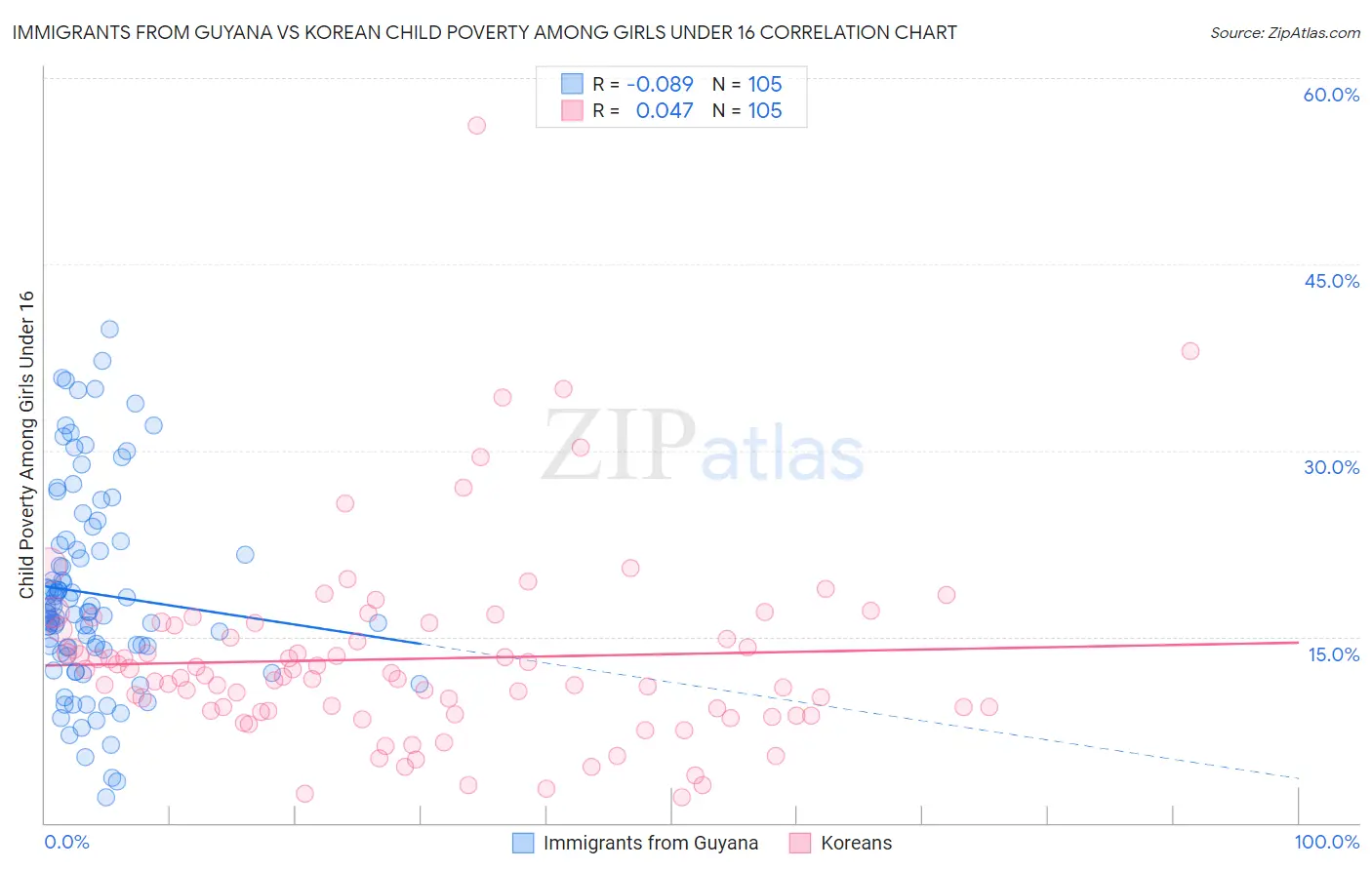 Immigrants from Guyana vs Korean Child Poverty Among Girls Under 16
