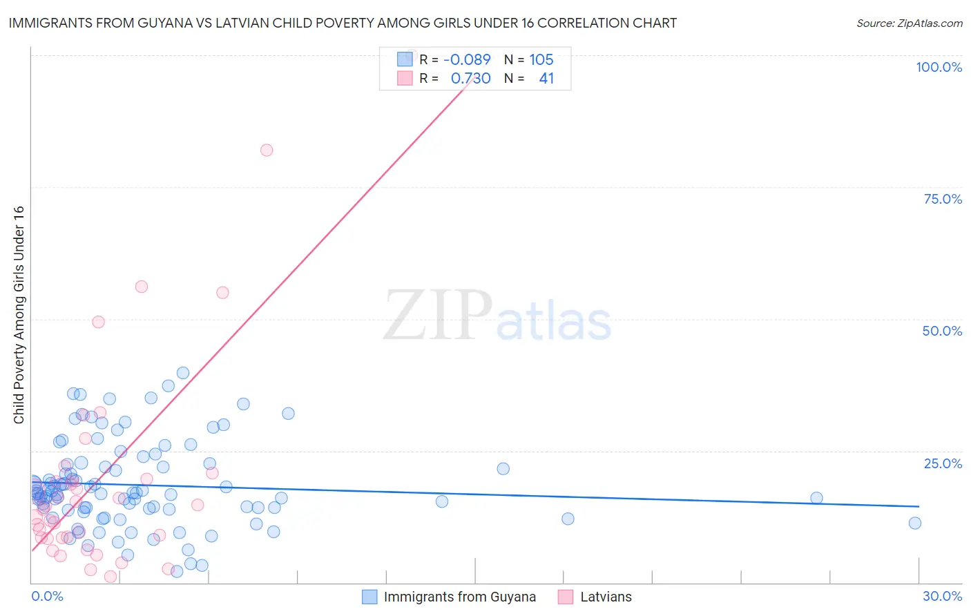Immigrants from Guyana vs Latvian Child Poverty Among Girls Under 16