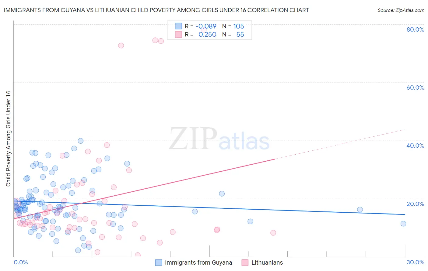 Immigrants from Guyana vs Lithuanian Child Poverty Among Girls Under 16