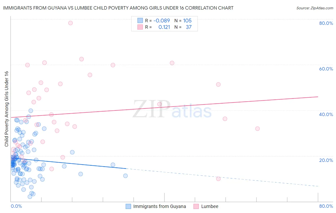 Immigrants from Guyana vs Lumbee Child Poverty Among Girls Under 16