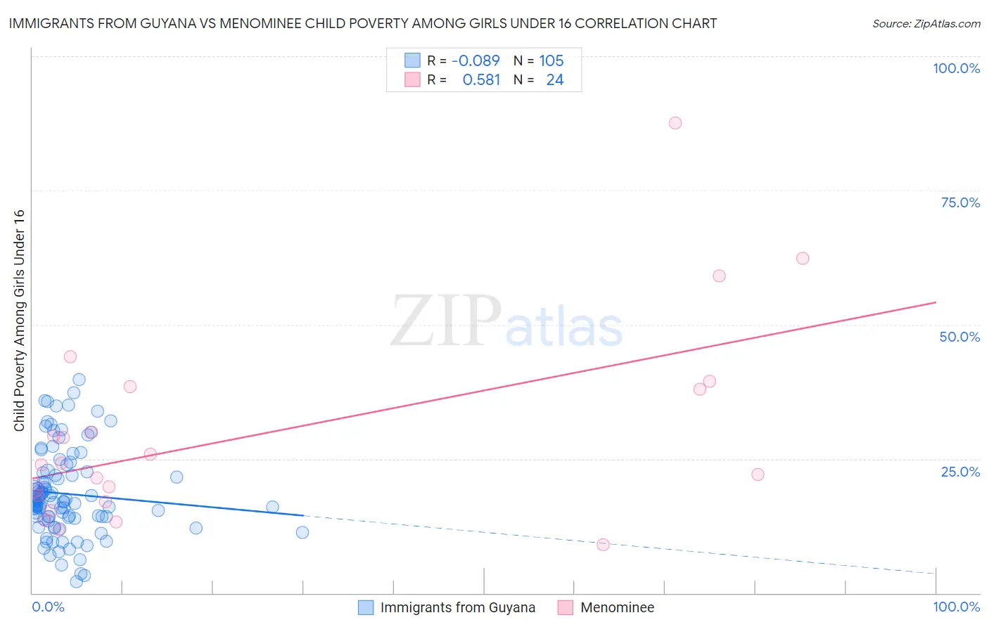 Immigrants from Guyana vs Menominee Child Poverty Among Girls Under 16