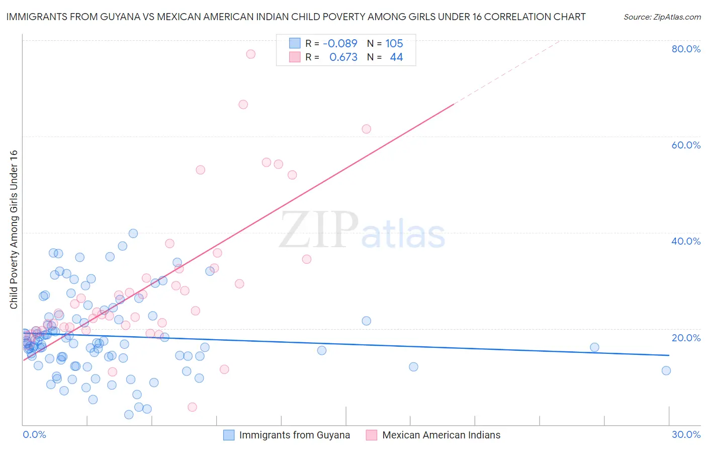 Immigrants from Guyana vs Mexican American Indian Child Poverty Among Girls Under 16