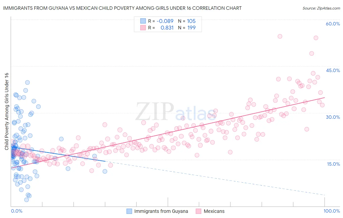 Immigrants from Guyana vs Mexican Child Poverty Among Girls Under 16