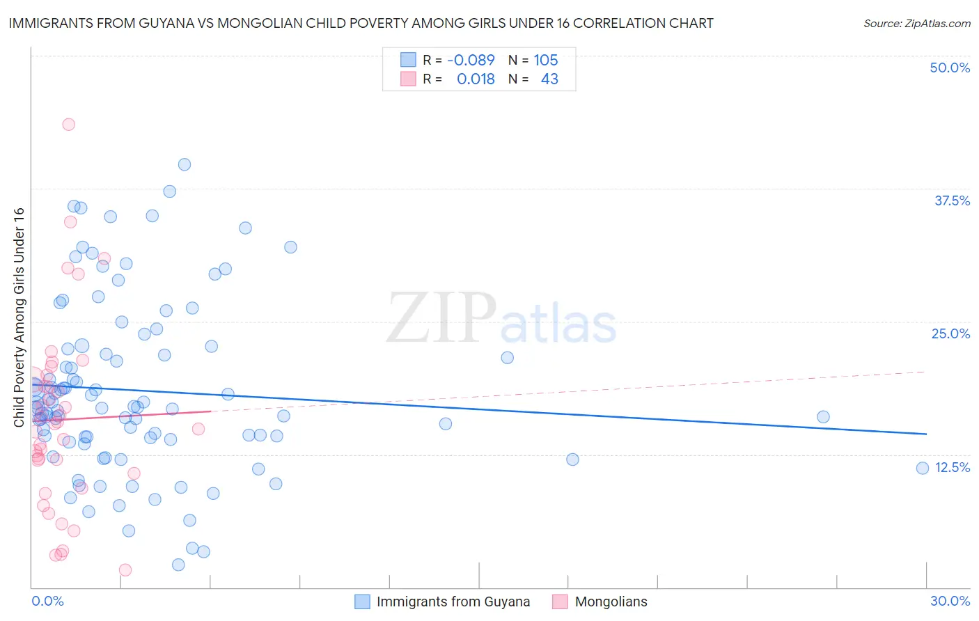 Immigrants from Guyana vs Mongolian Child Poverty Among Girls Under 16