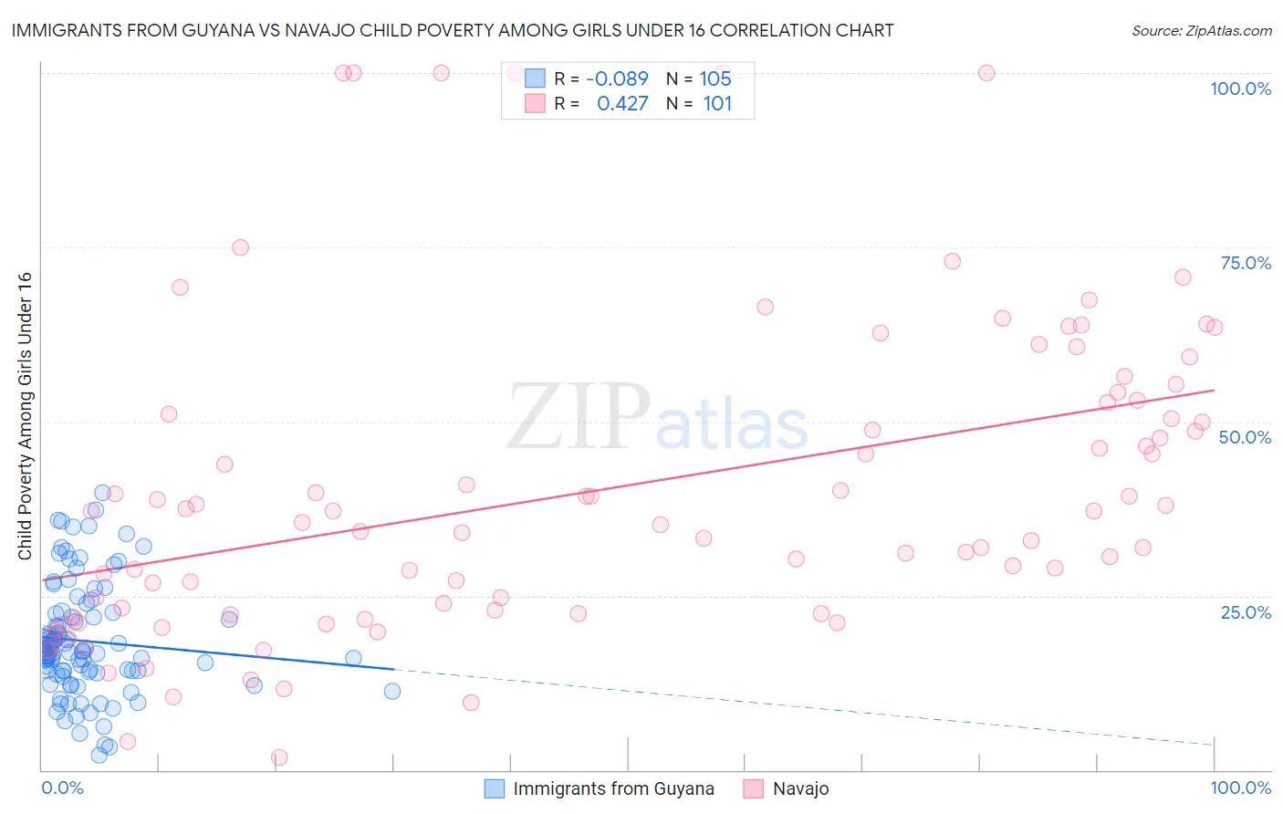 Immigrants from Guyana vs Navajo Child Poverty Among Girls Under 16