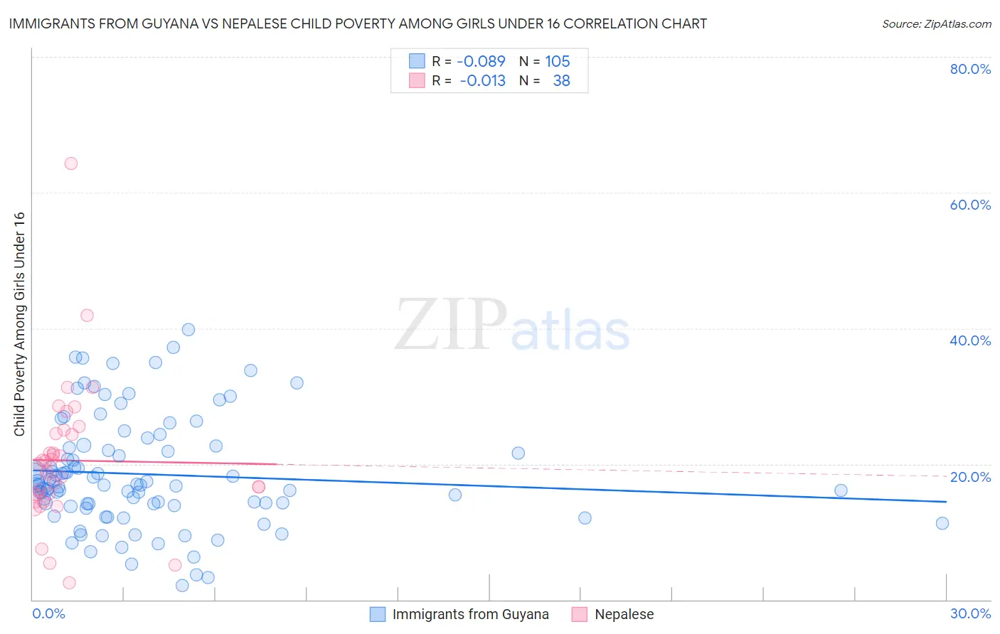 Immigrants from Guyana vs Nepalese Child Poverty Among Girls Under 16