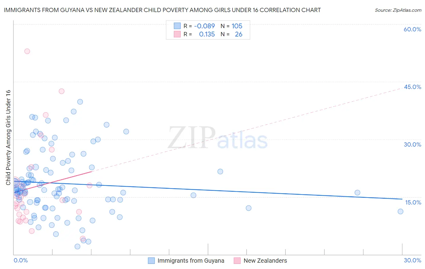 Immigrants from Guyana vs New Zealander Child Poverty Among Girls Under 16