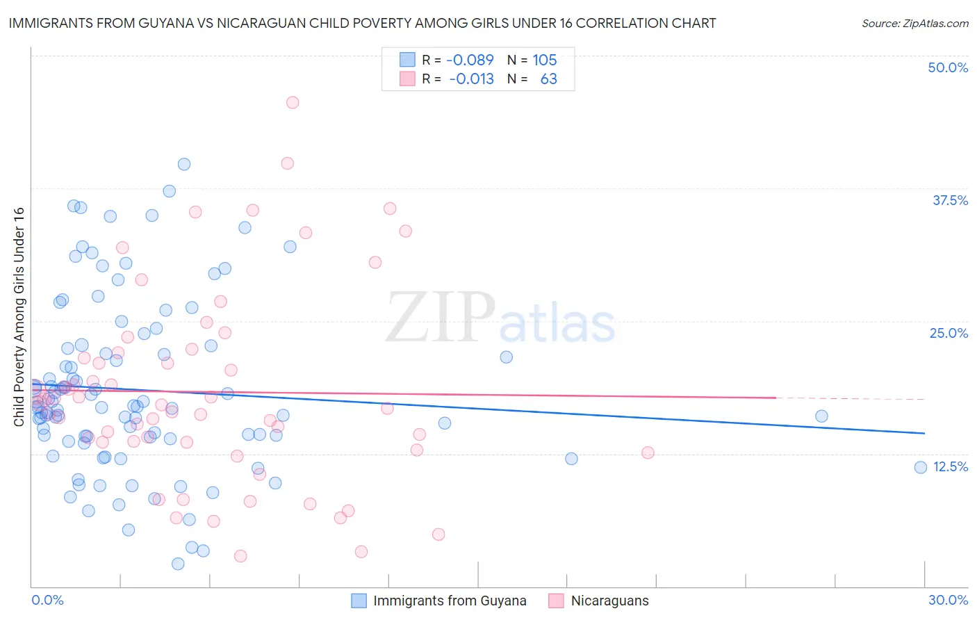 Immigrants from Guyana vs Nicaraguan Child Poverty Among Girls Under 16