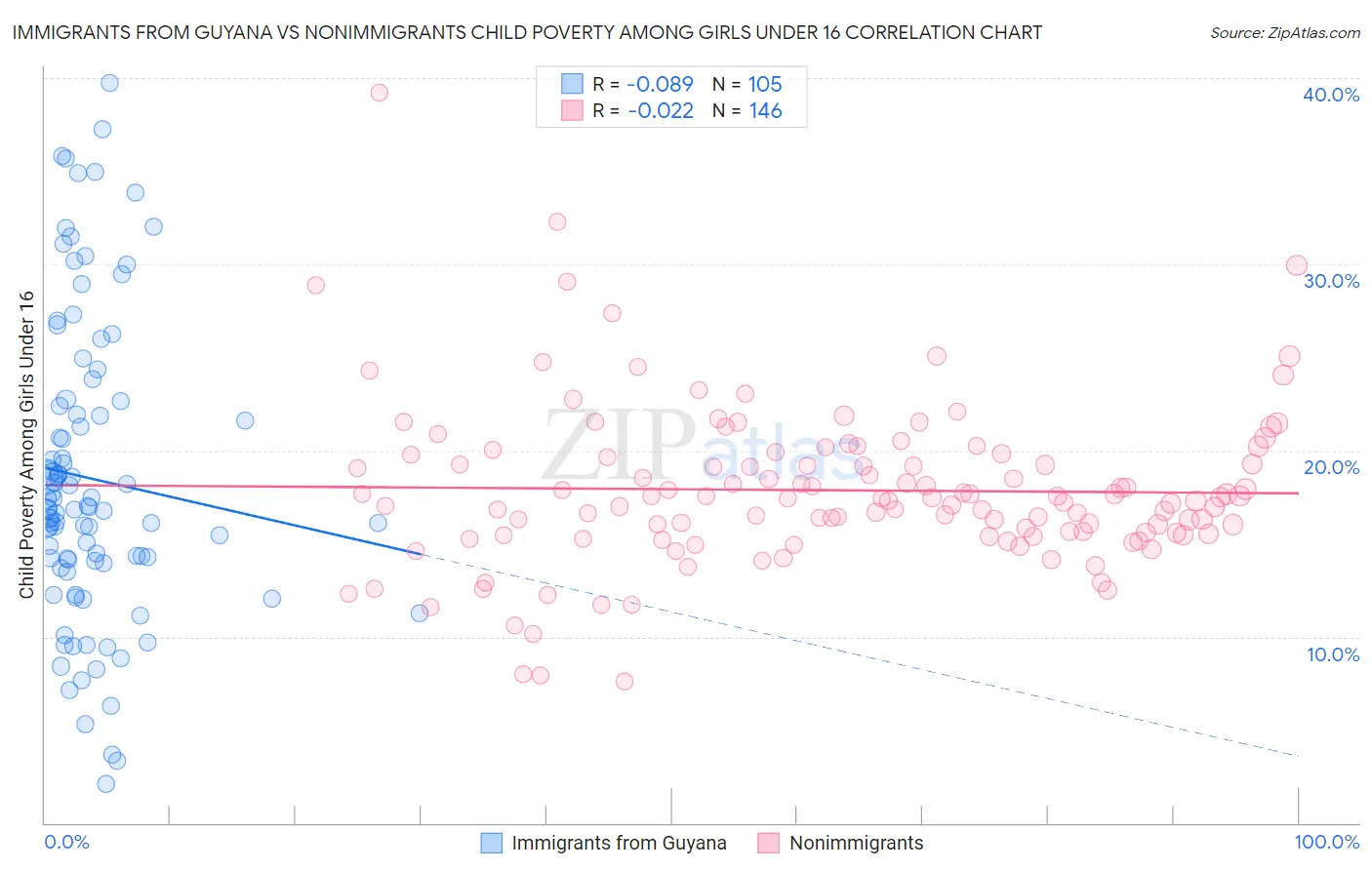 Immigrants from Guyana vs Nonimmigrants Child Poverty Among Girls Under 16