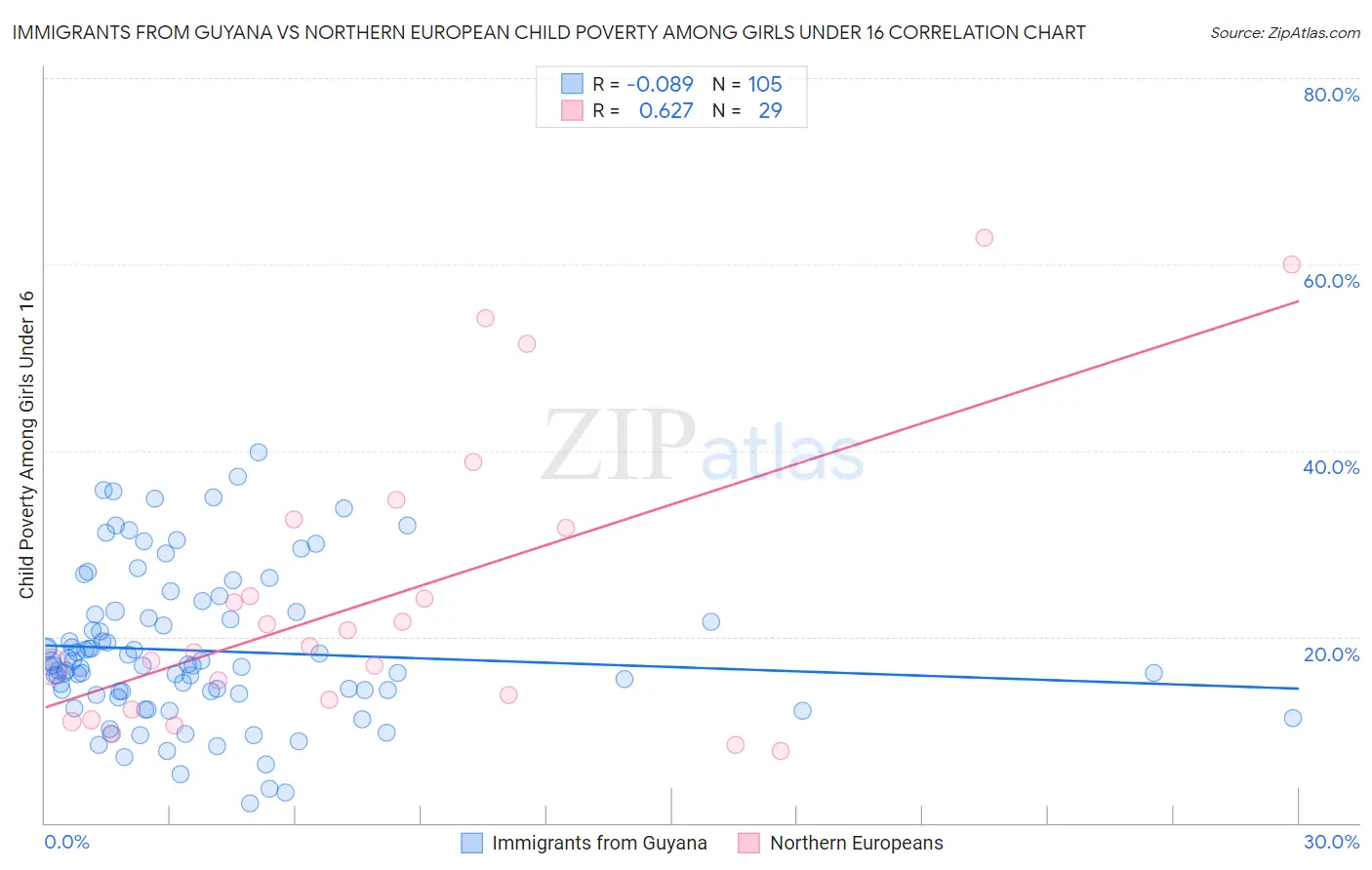 Immigrants from Guyana vs Northern European Child Poverty Among Girls Under 16