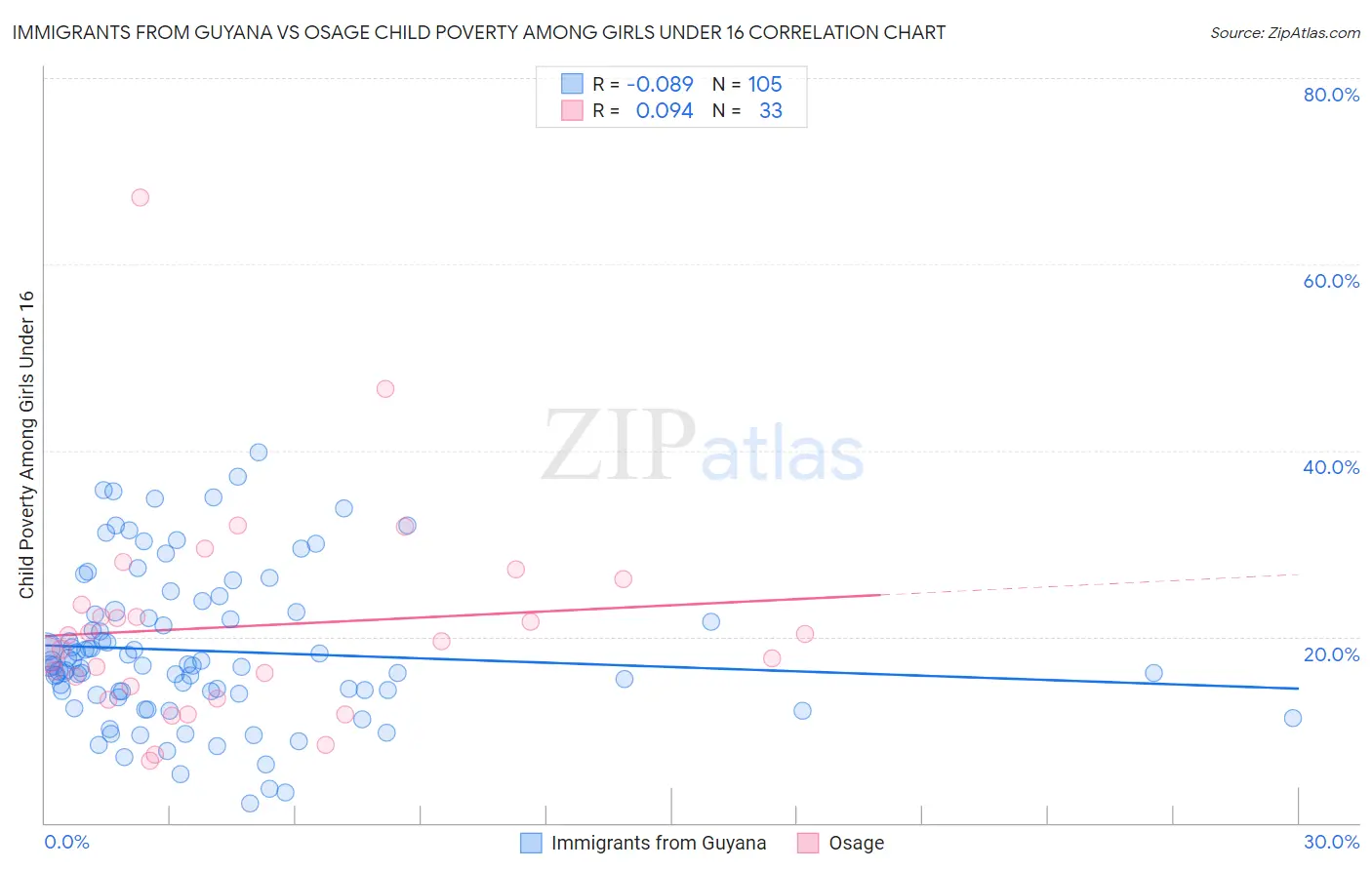Immigrants from Guyana vs Osage Child Poverty Among Girls Under 16