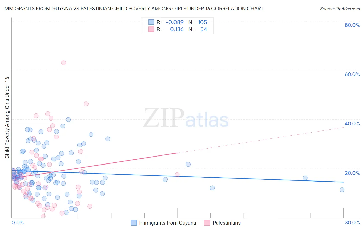 Immigrants from Guyana vs Palestinian Child Poverty Among Girls Under 16