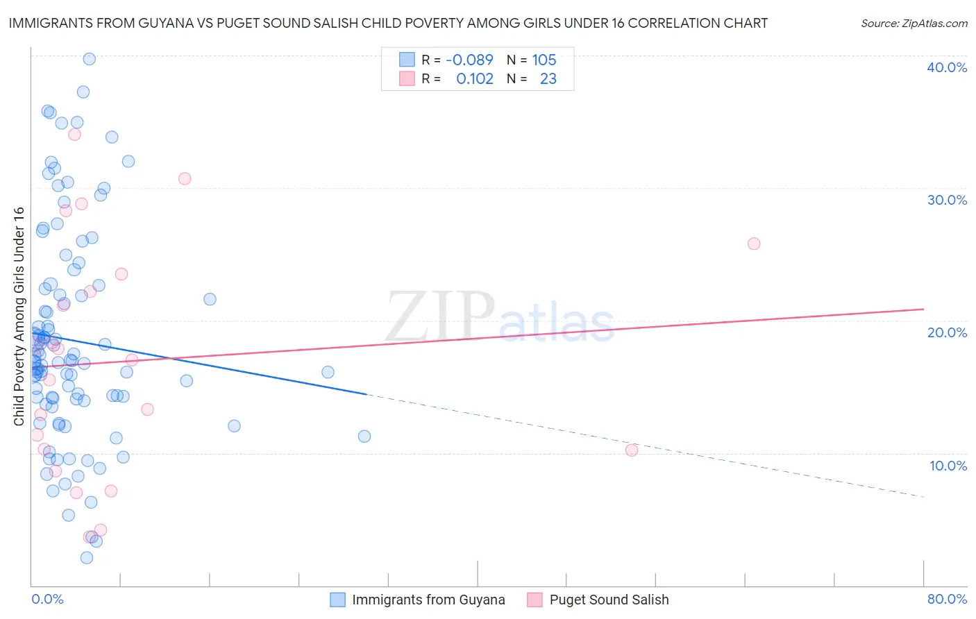 Immigrants from Guyana vs Puget Sound Salish Child Poverty Among Girls Under 16