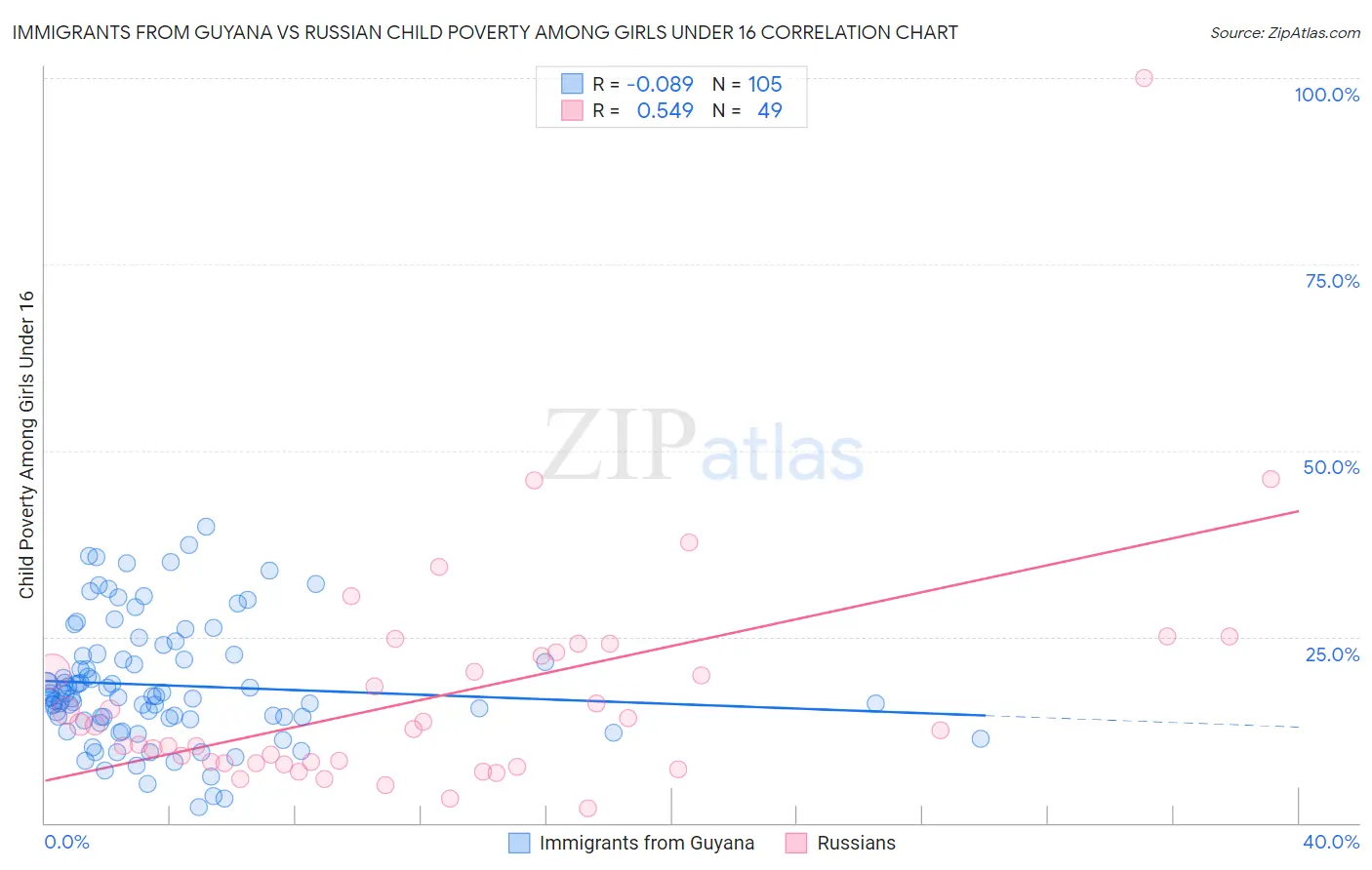 Immigrants from Guyana vs Russian Child Poverty Among Girls Under 16