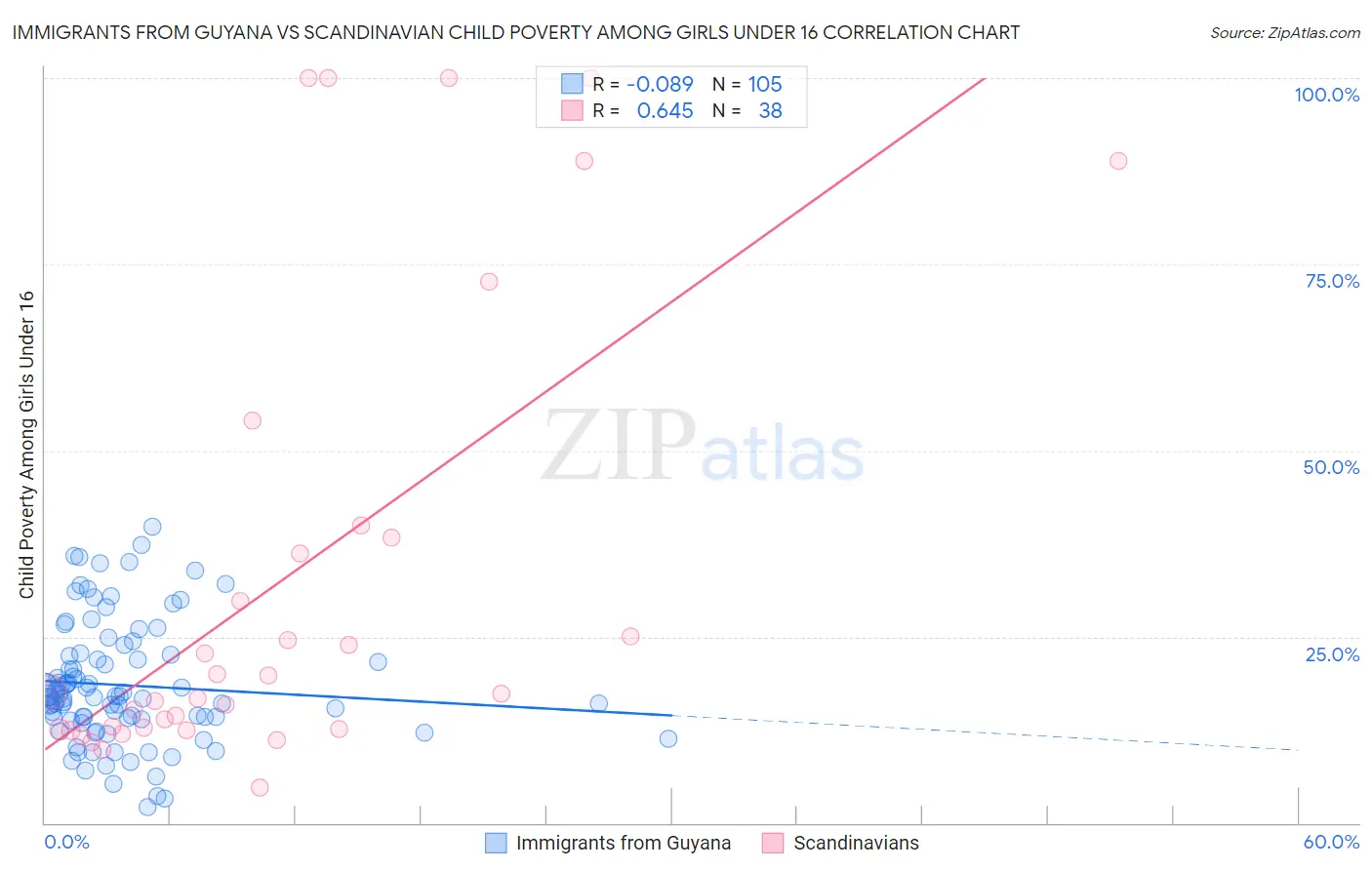 Immigrants from Guyana vs Scandinavian Child Poverty Among Girls Under 16