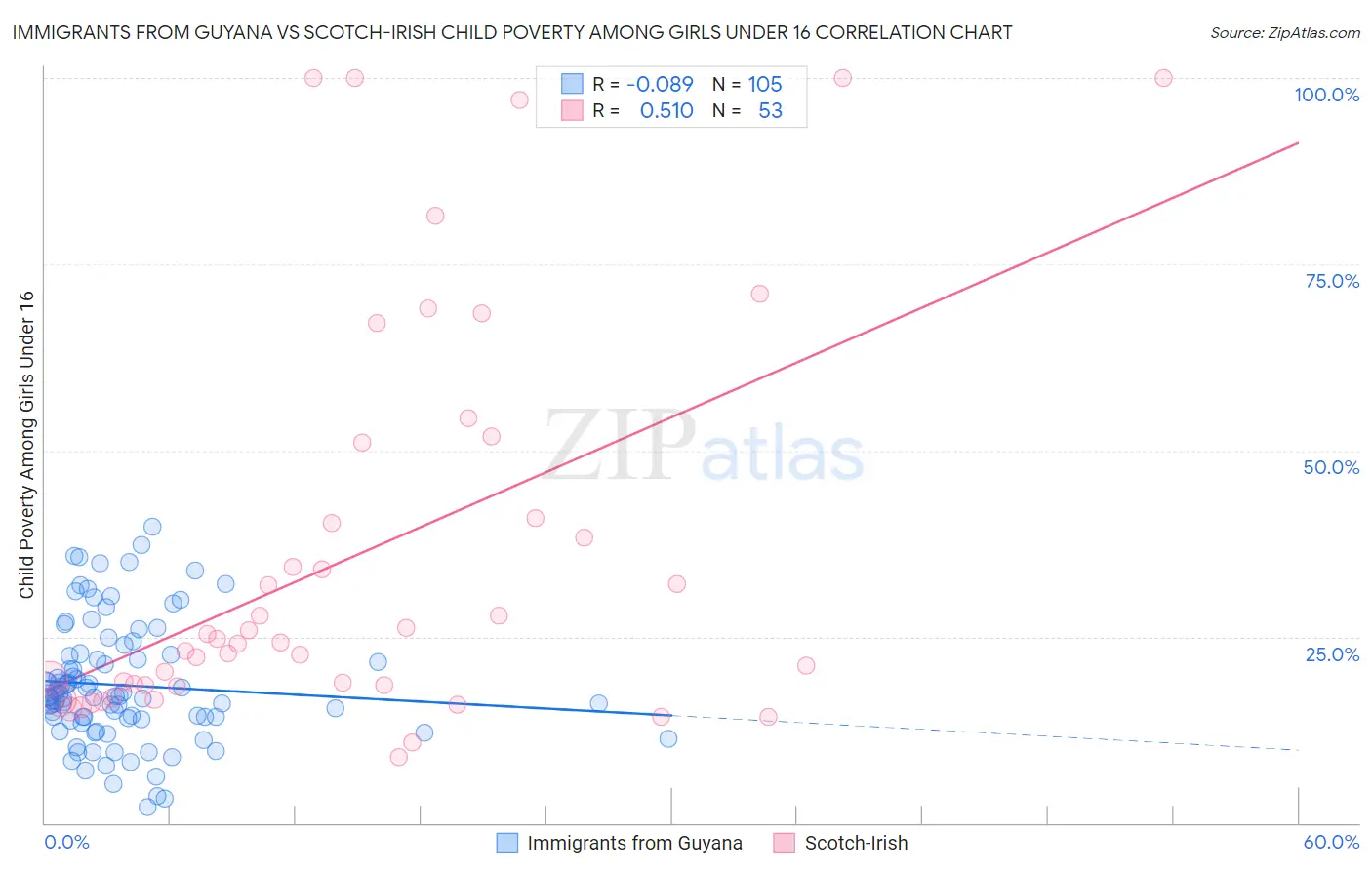 Immigrants from Guyana vs Scotch-Irish Child Poverty Among Girls Under 16