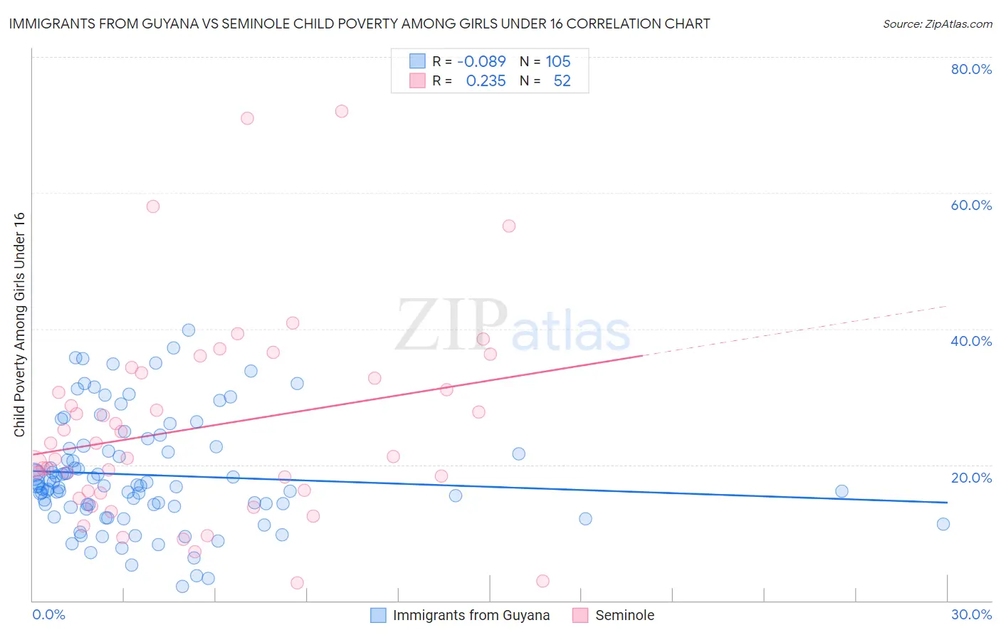 Immigrants from Guyana vs Seminole Child Poverty Among Girls Under 16