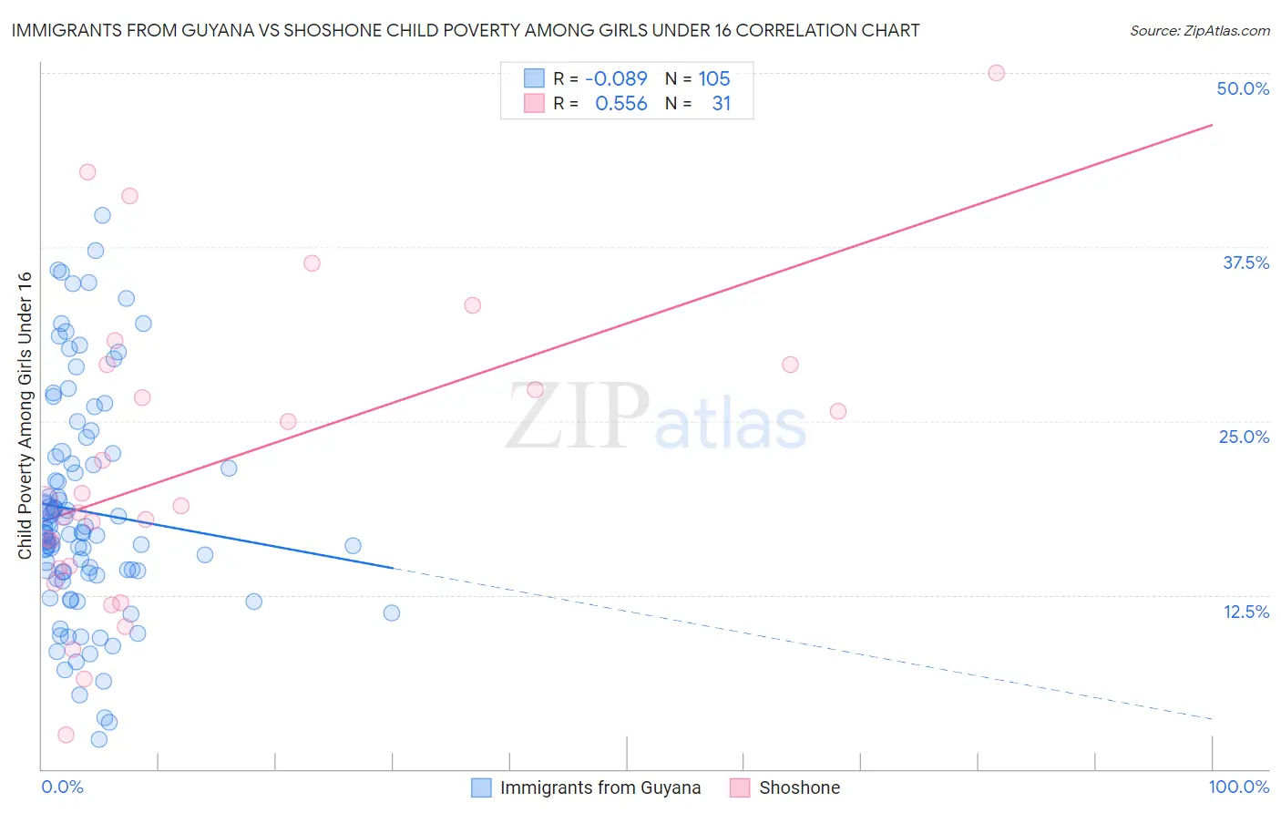 Immigrants from Guyana vs Shoshone Child Poverty Among Girls Under 16