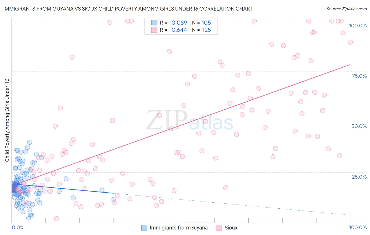 Immigrants from Guyana vs Sioux Child Poverty Among Girls Under 16