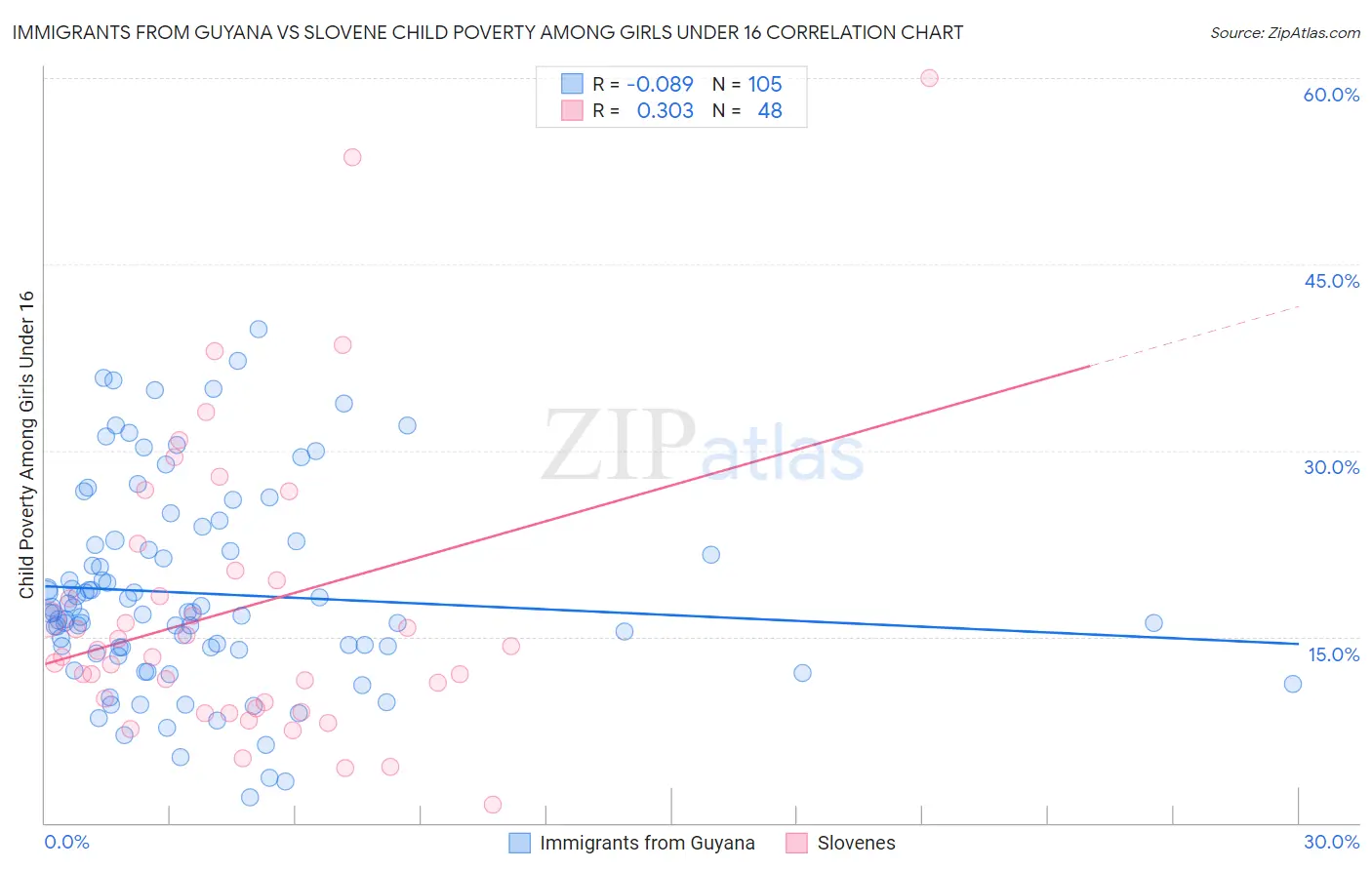 Immigrants from Guyana vs Slovene Child Poverty Among Girls Under 16