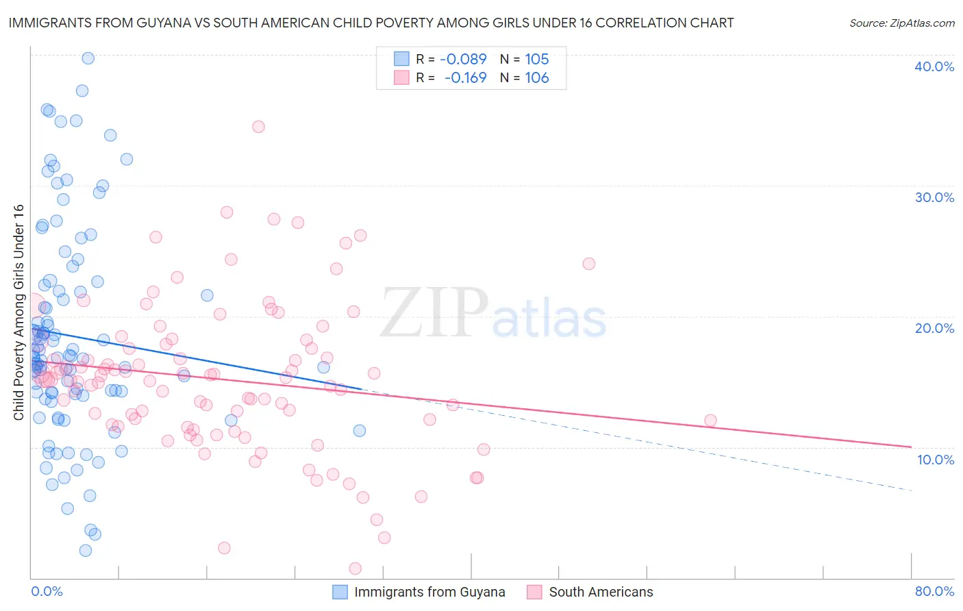 Immigrants from Guyana vs South American Child Poverty Among Girls Under 16
