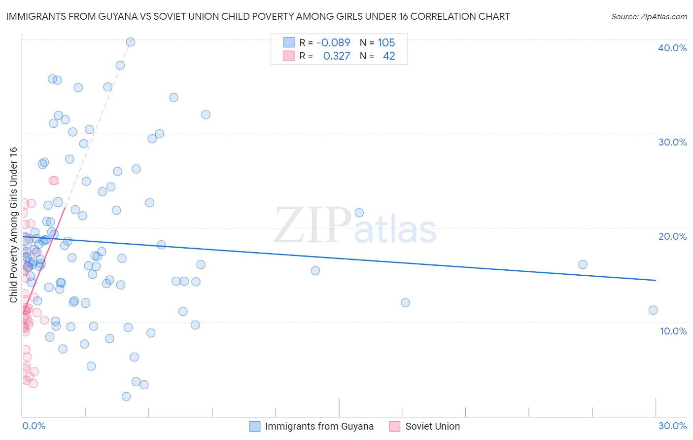 Immigrants from Guyana vs Soviet Union Child Poverty Among Girls Under 16