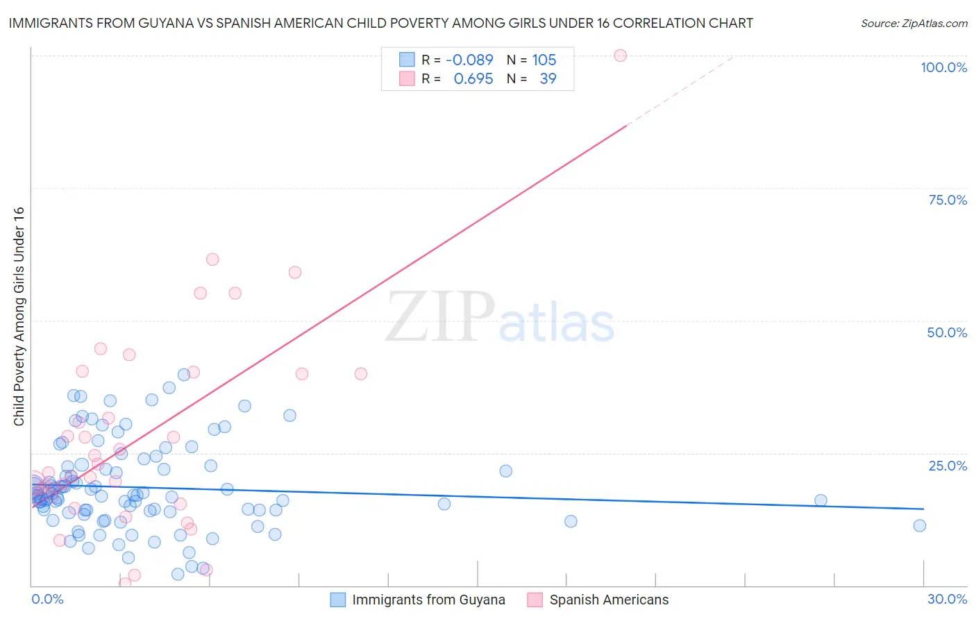 Immigrants from Guyana vs Spanish American Child Poverty Among Girls Under 16