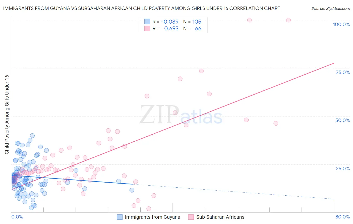 Immigrants from Guyana vs Subsaharan African Child Poverty Among Girls Under 16