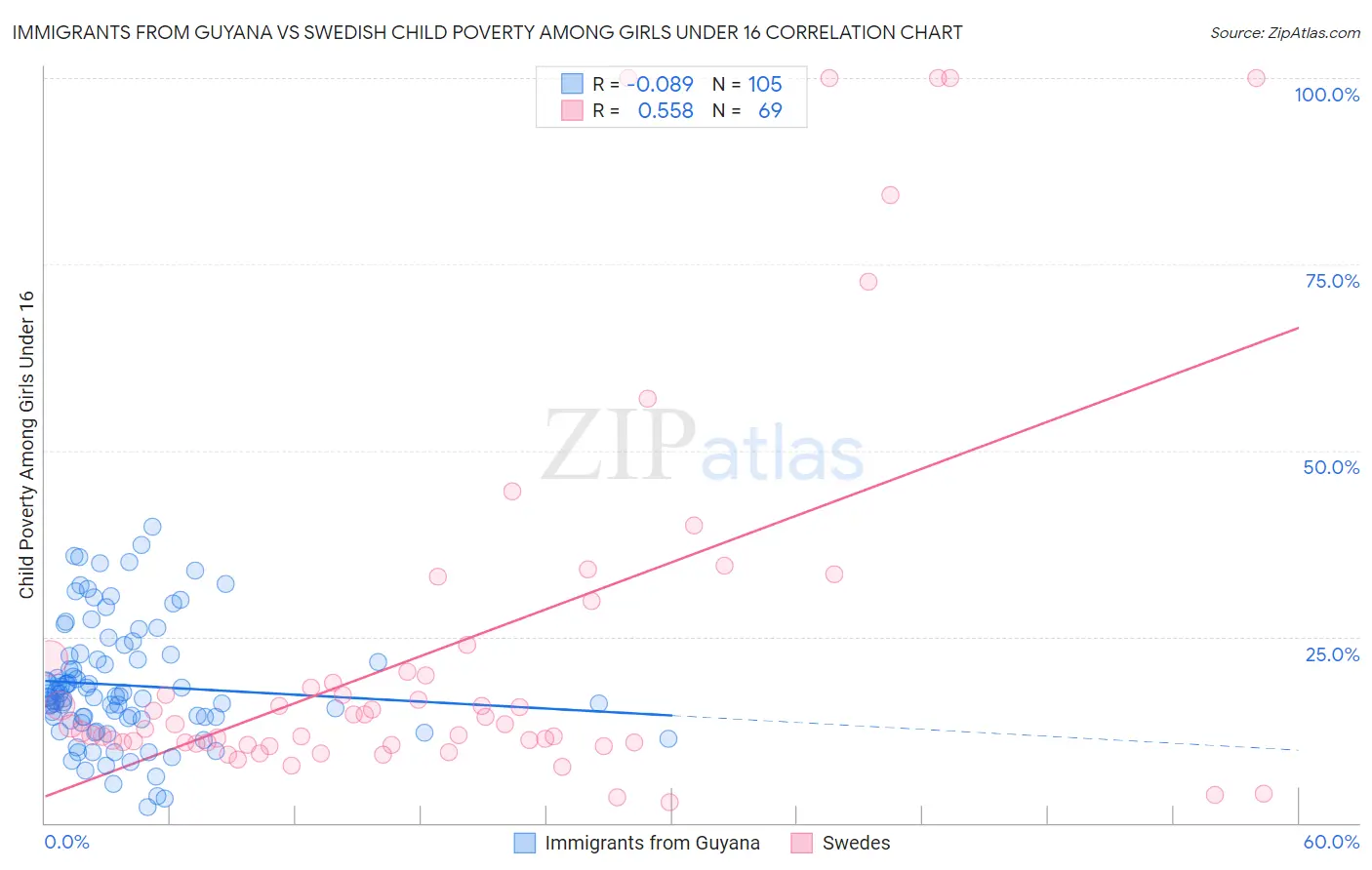 Immigrants from Guyana vs Swedish Child Poverty Among Girls Under 16