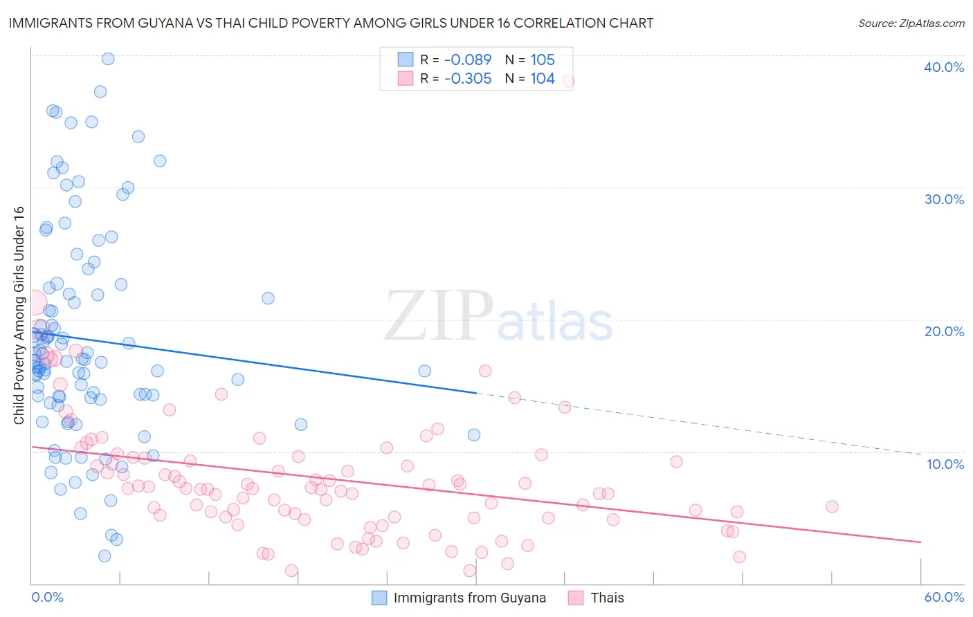 Immigrants from Guyana vs Thai Child Poverty Among Girls Under 16