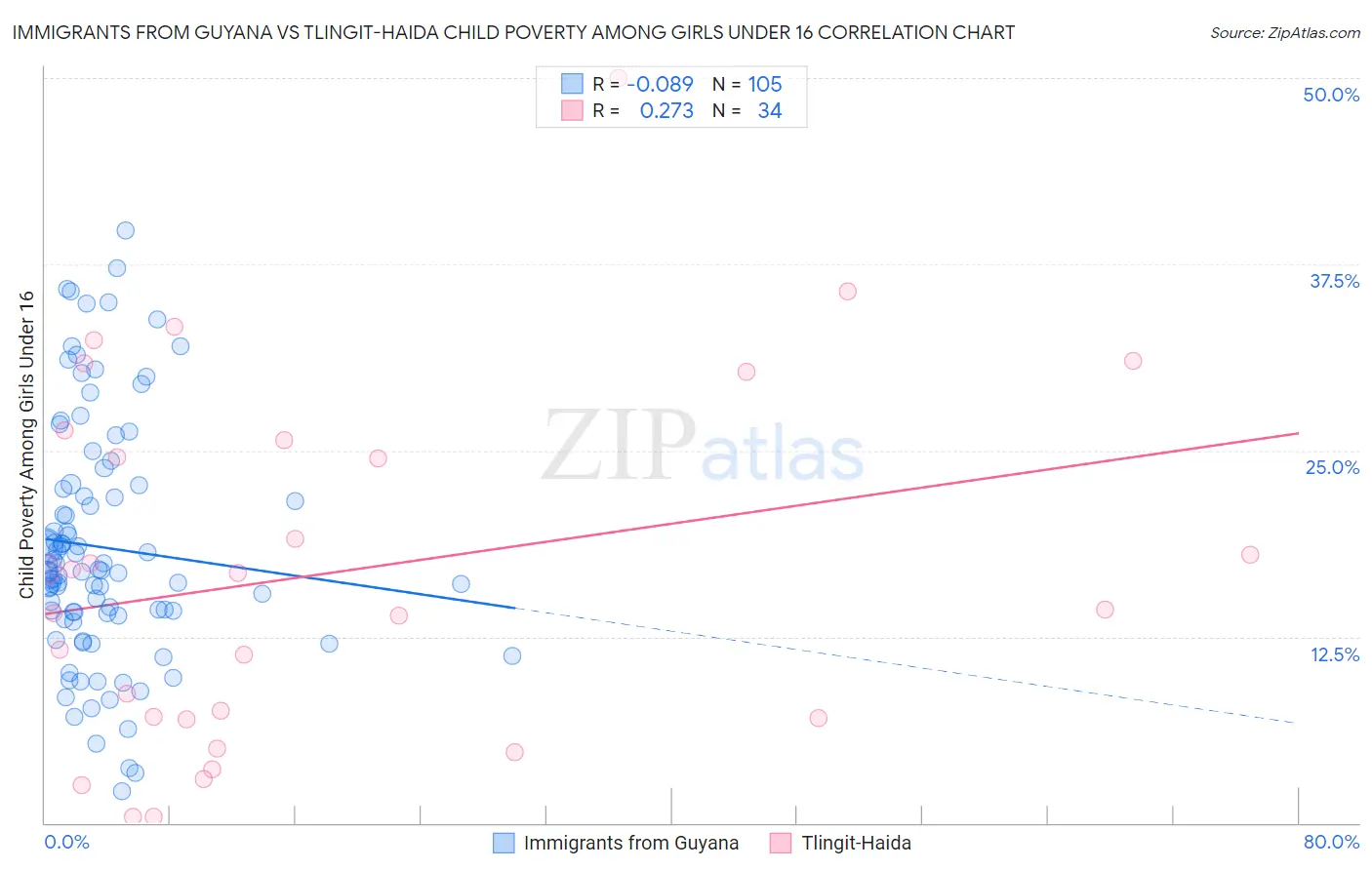 Immigrants from Guyana vs Tlingit-Haida Child Poverty Among Girls Under 16