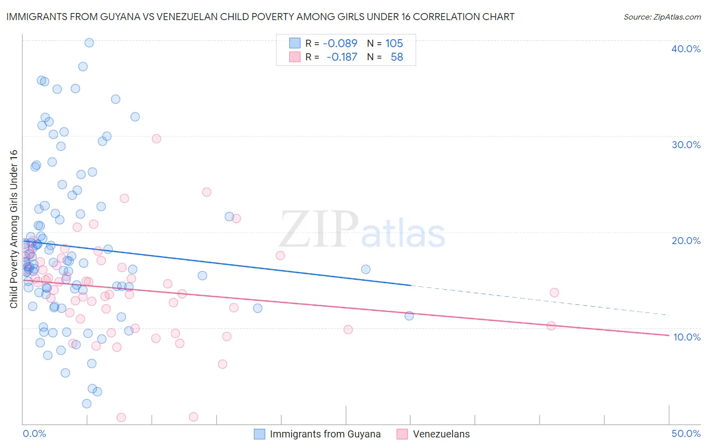 Immigrants from Guyana vs Venezuelan Child Poverty Among Girls Under 16