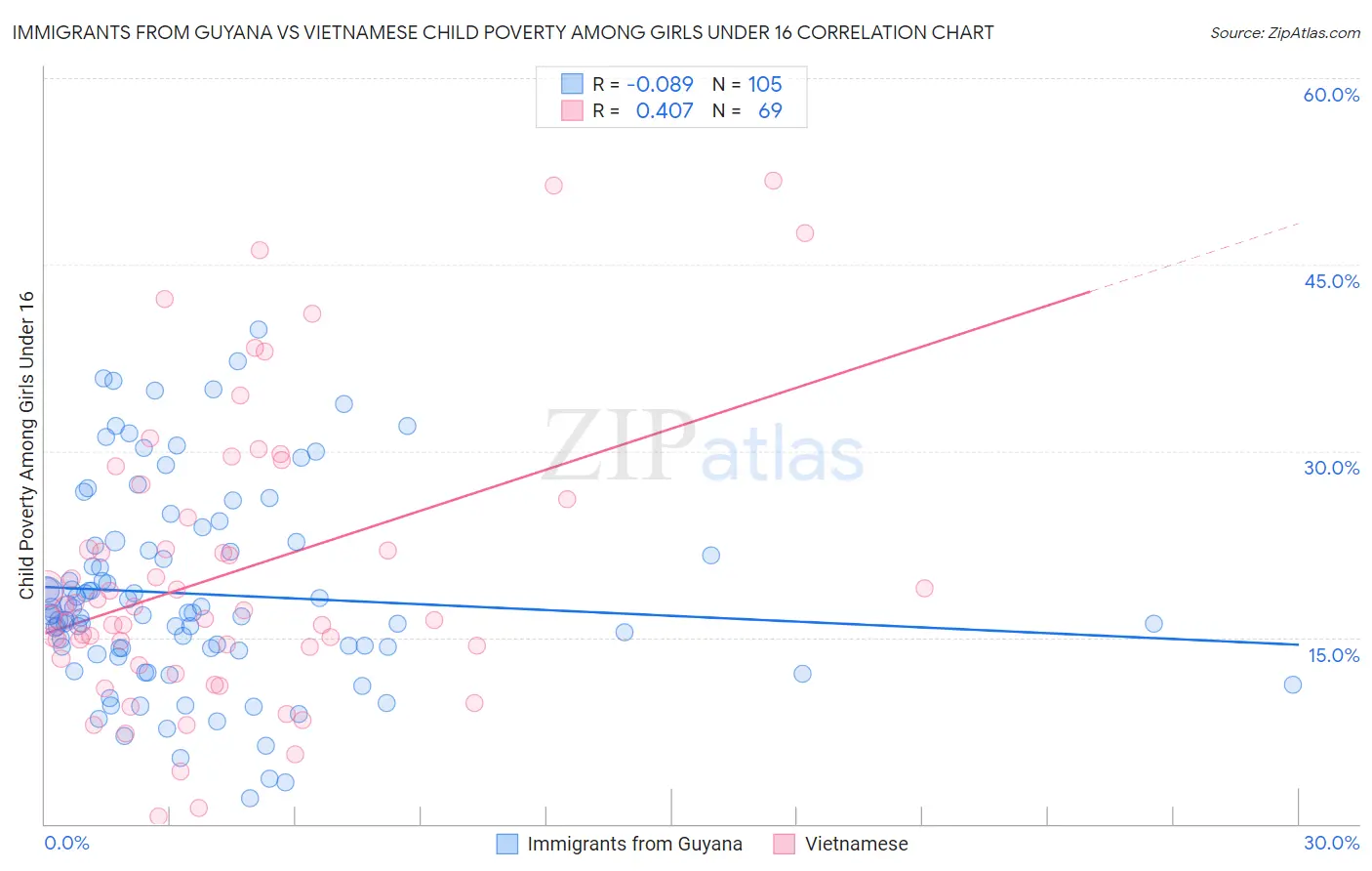 Immigrants from Guyana vs Vietnamese Child Poverty Among Girls Under 16