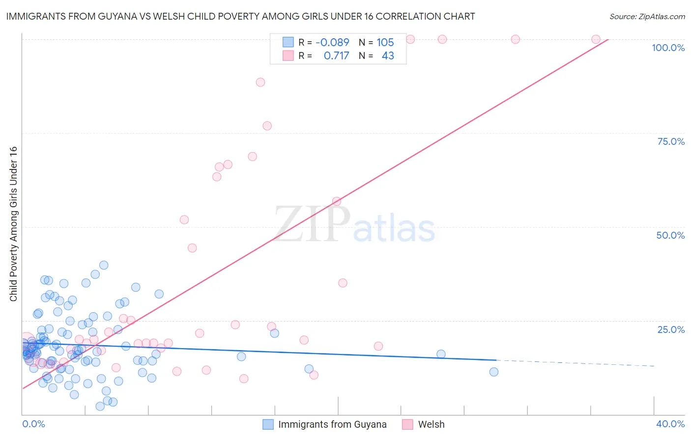 Immigrants from Guyana vs Welsh Child Poverty Among Girls Under 16