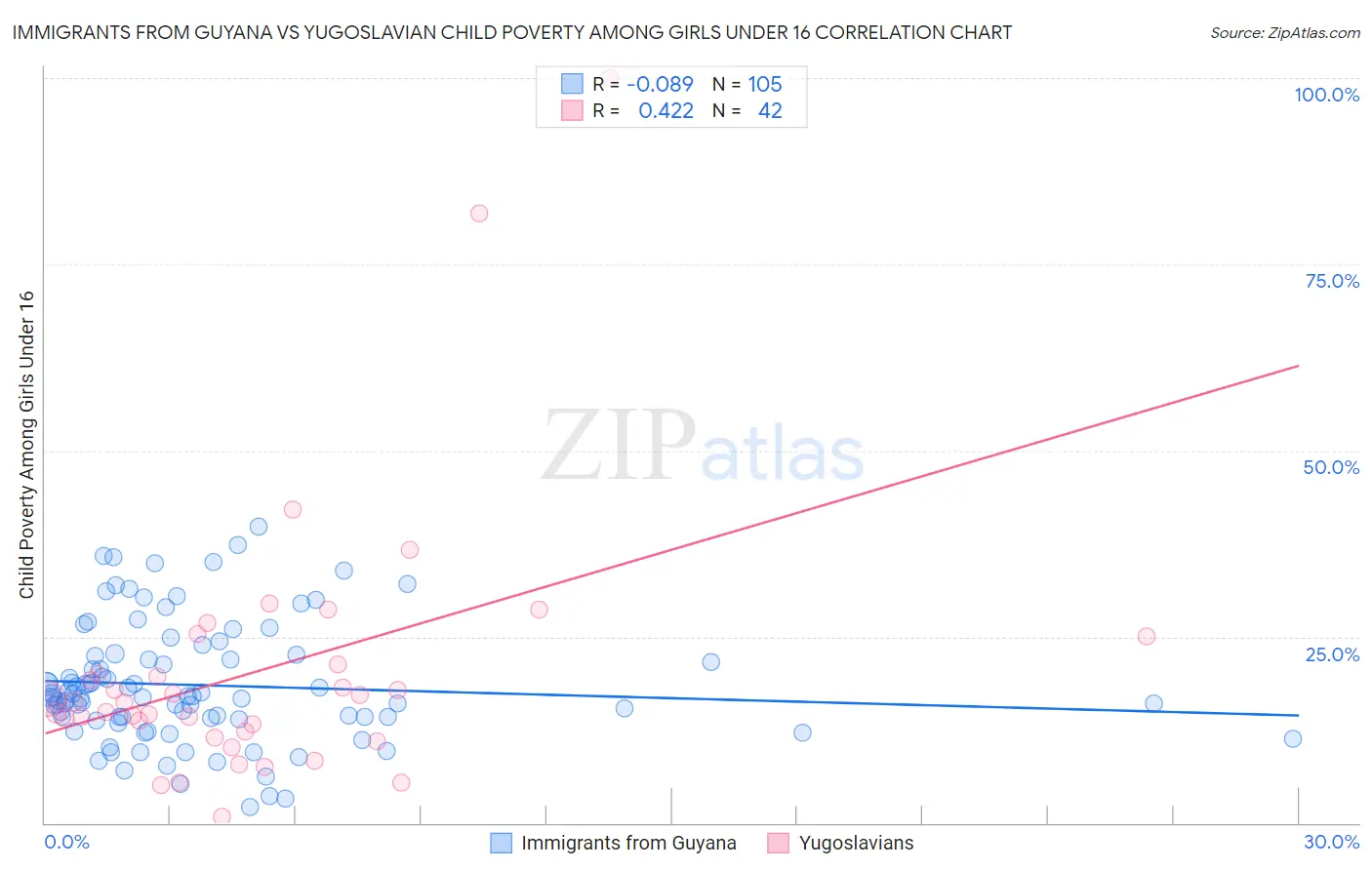 Immigrants from Guyana vs Yugoslavian Child Poverty Among Girls Under 16