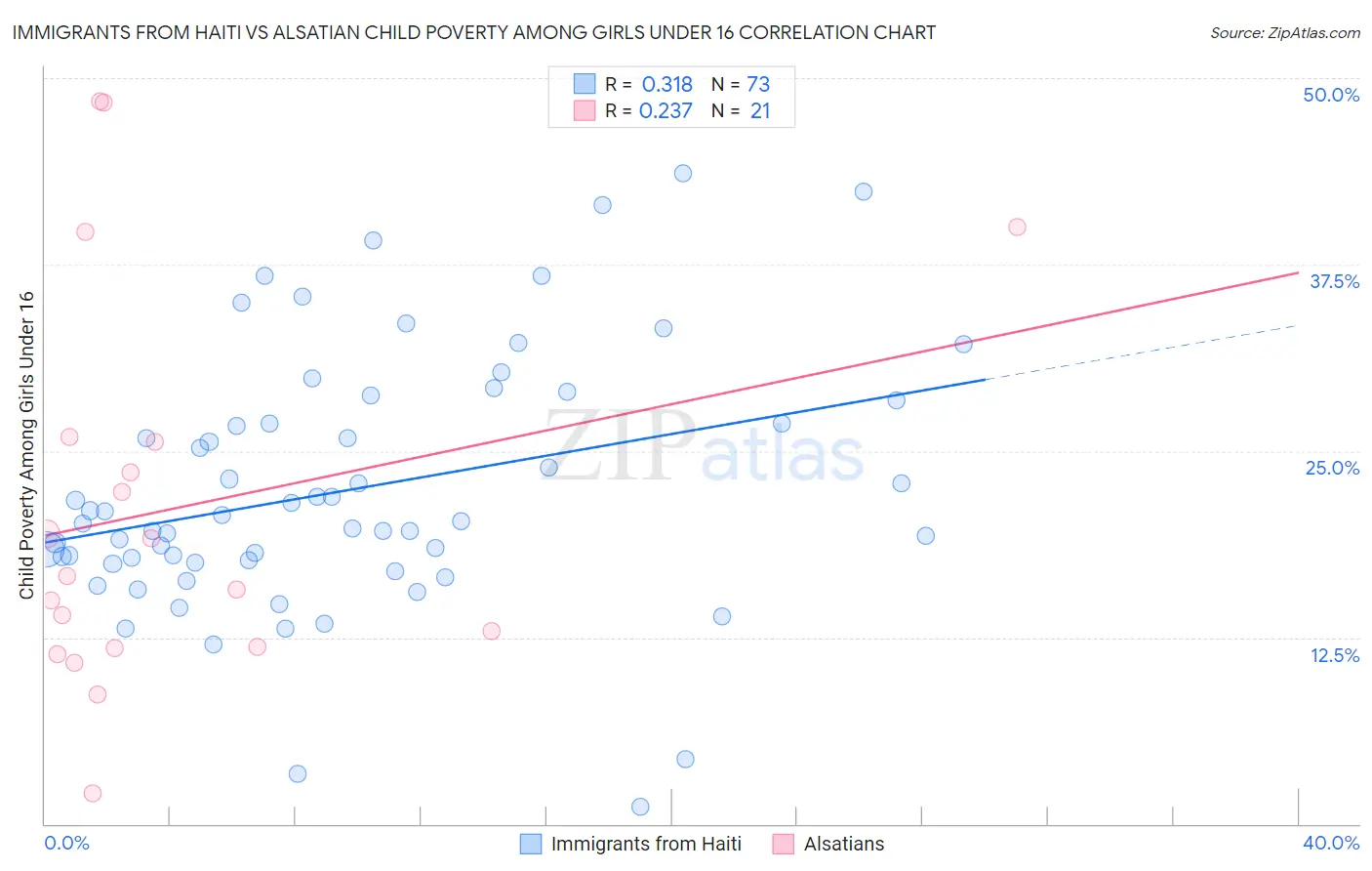 Immigrants from Haiti vs Alsatian Child Poverty Among Girls Under 16