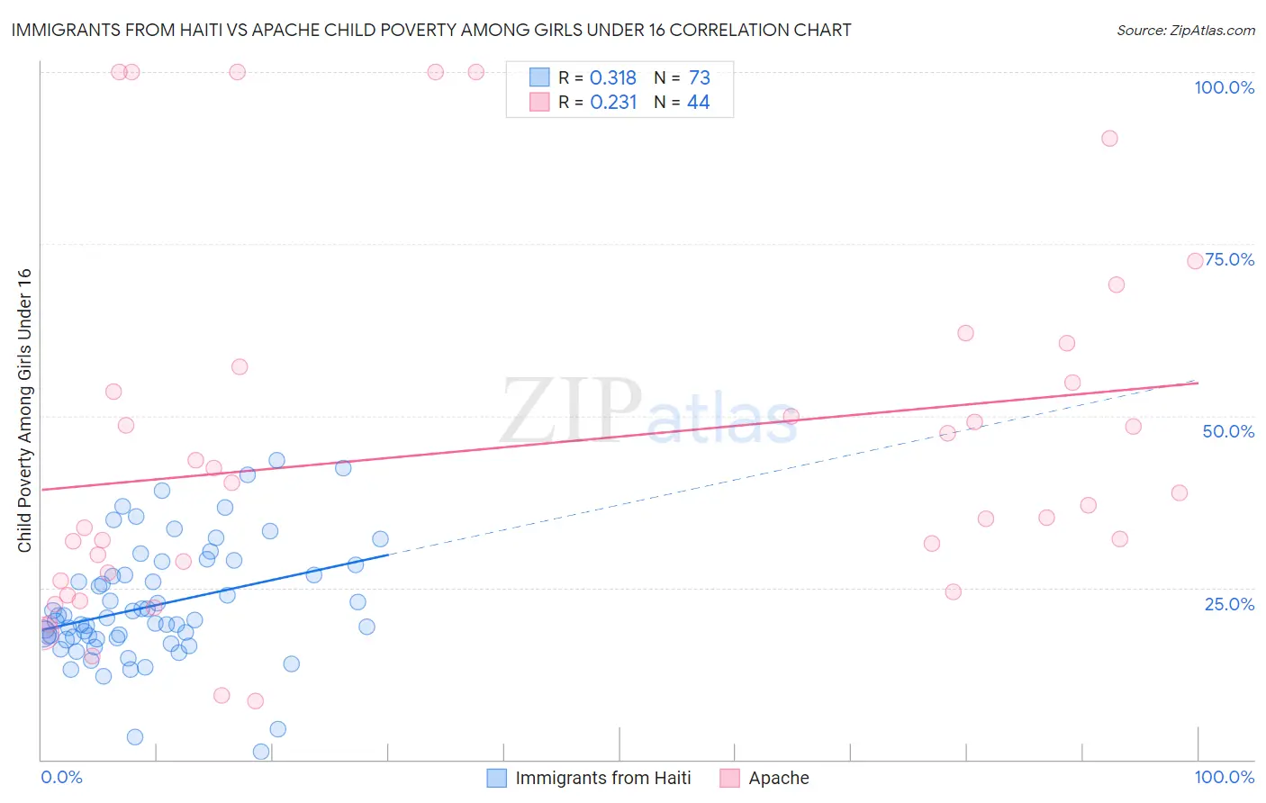 Immigrants from Haiti vs Apache Child Poverty Among Girls Under 16