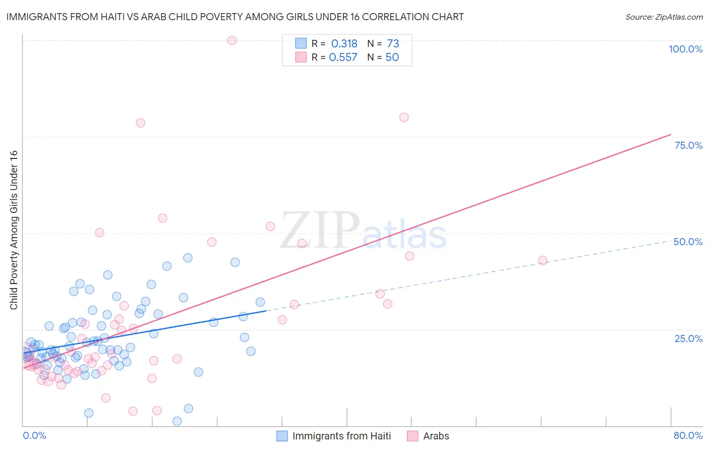 Immigrants from Haiti vs Arab Child Poverty Among Girls Under 16