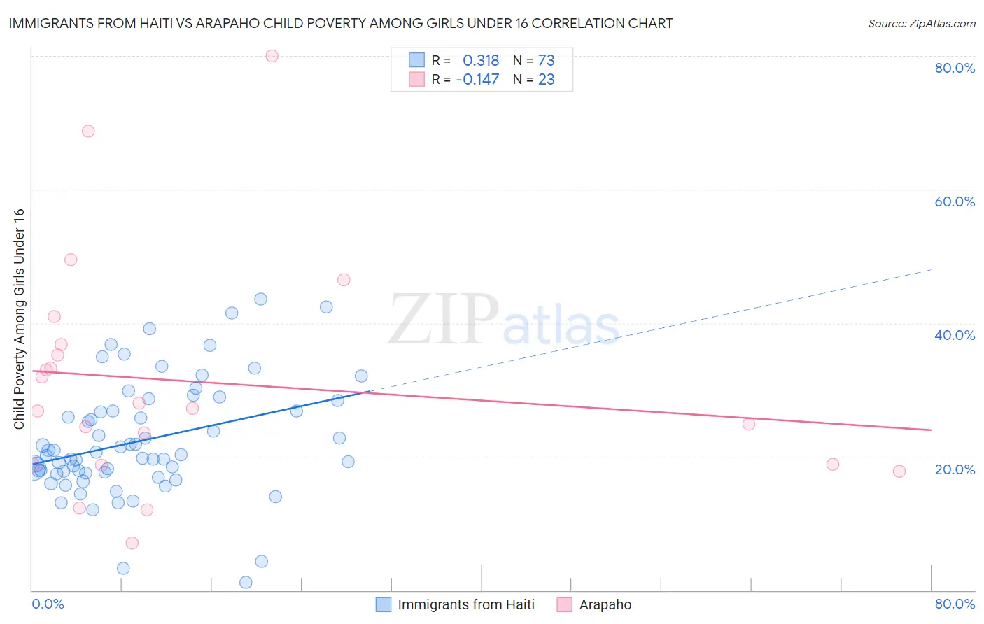 Immigrants from Haiti vs Arapaho Child Poverty Among Girls Under 16