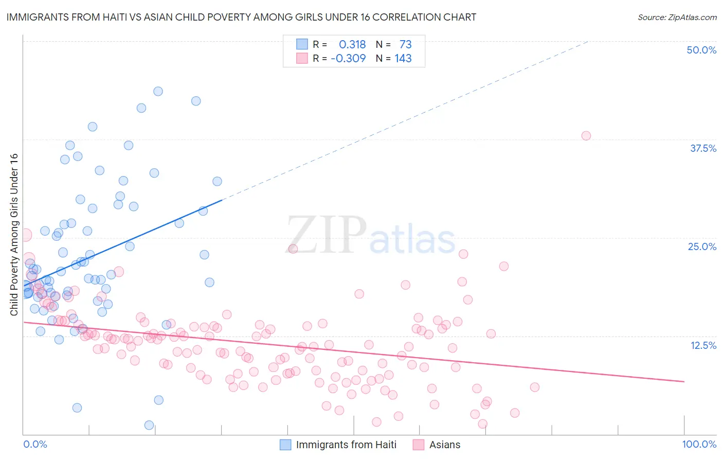 Immigrants from Haiti vs Asian Child Poverty Among Girls Under 16