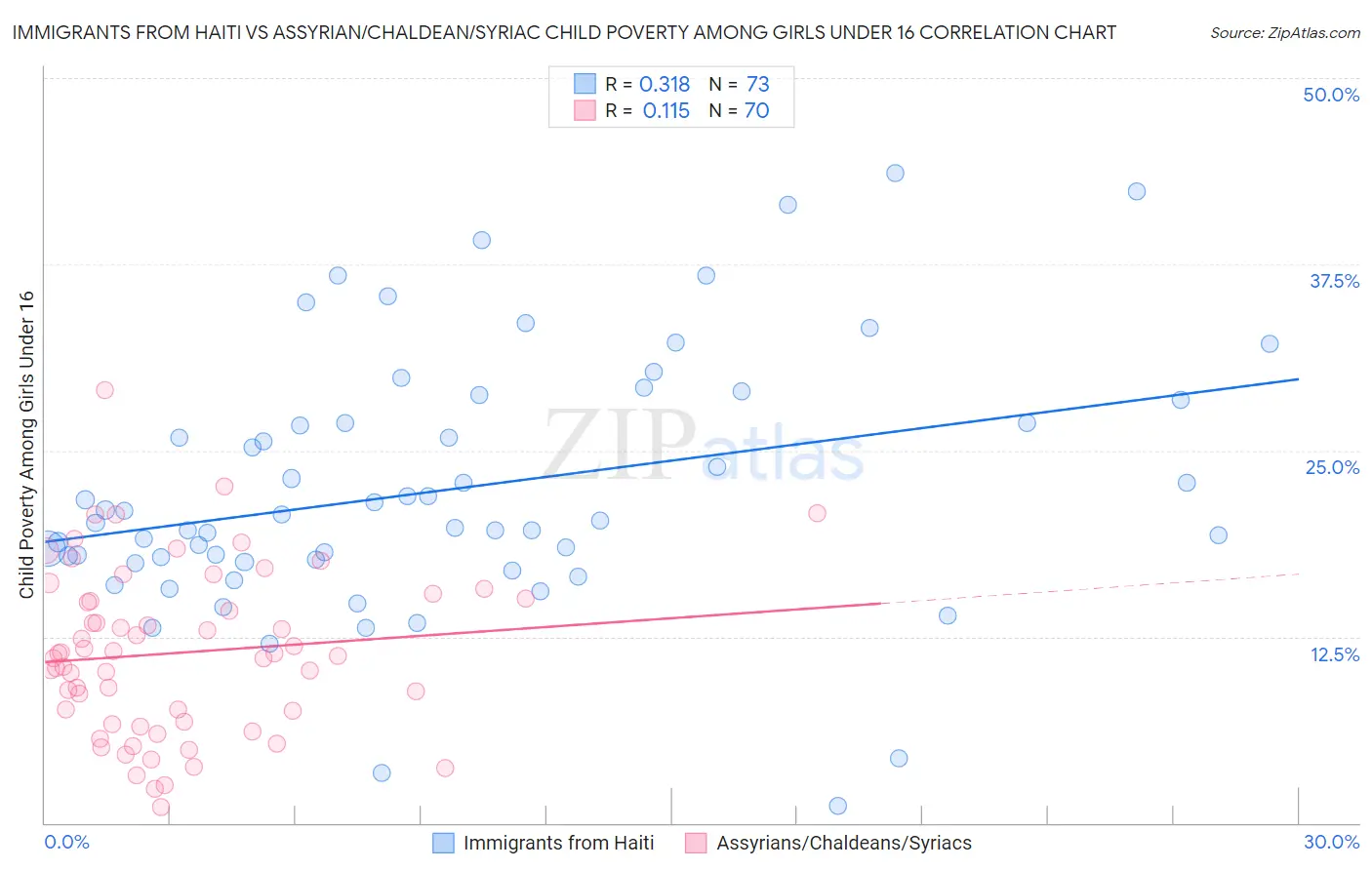Immigrants from Haiti vs Assyrian/Chaldean/Syriac Child Poverty Among Girls Under 16
