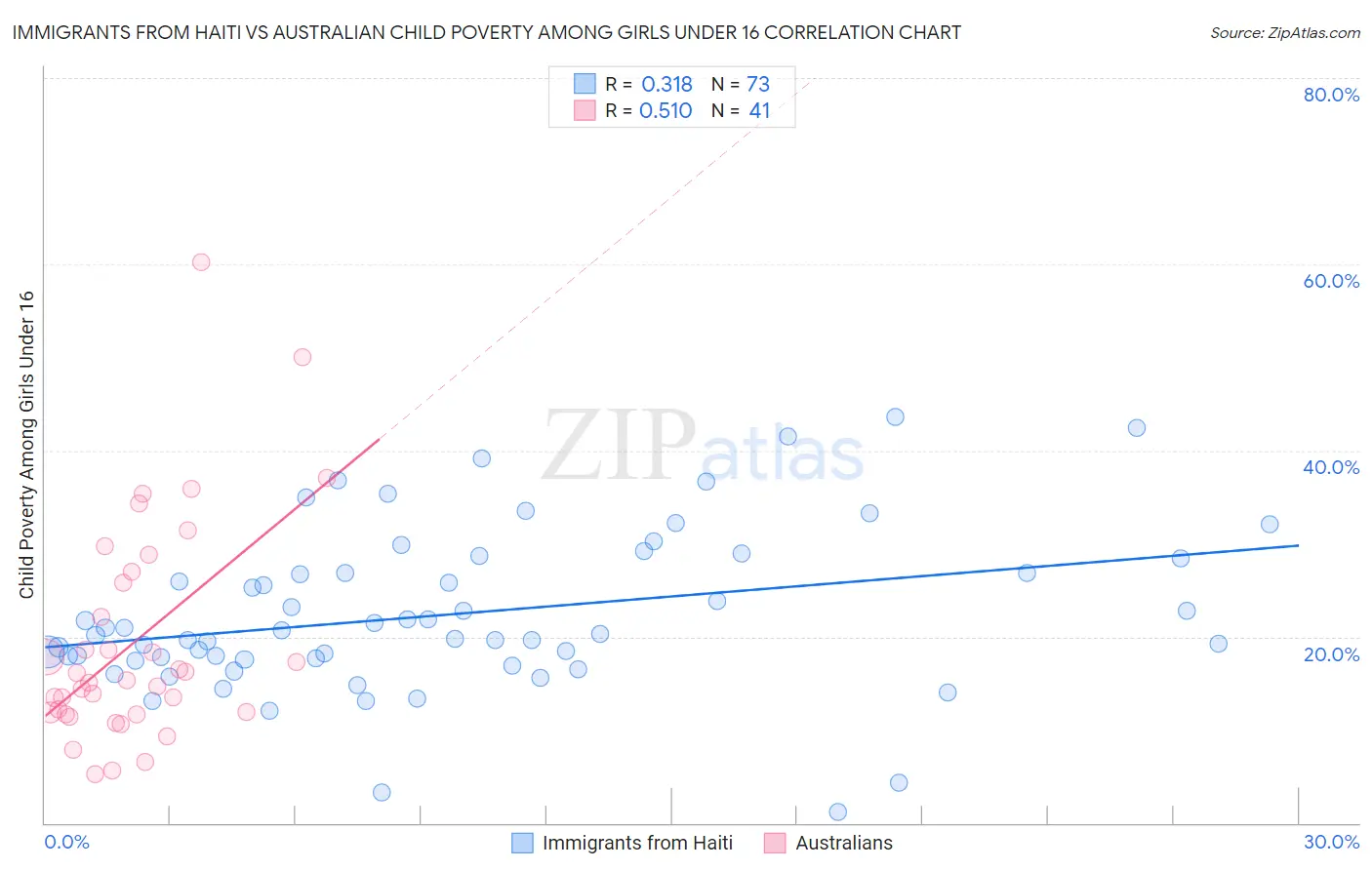 Immigrants from Haiti vs Australian Child Poverty Among Girls Under 16