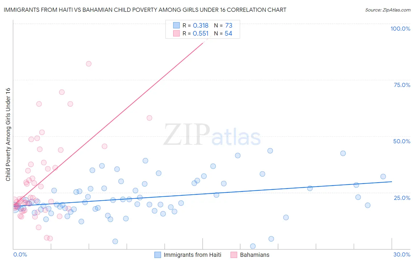 Immigrants from Haiti vs Bahamian Child Poverty Among Girls Under 16