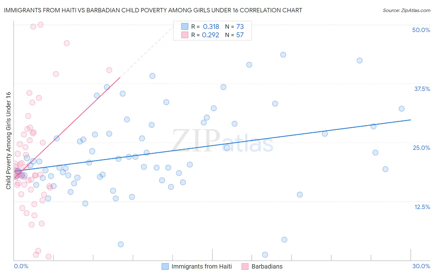 Immigrants from Haiti vs Barbadian Child Poverty Among Girls Under 16
