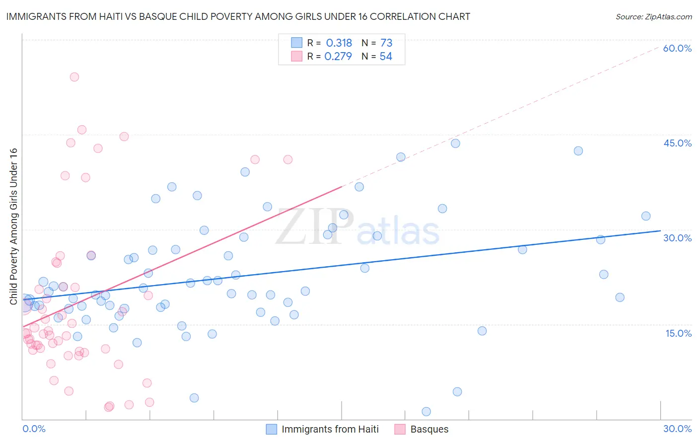 Immigrants from Haiti vs Basque Child Poverty Among Girls Under 16