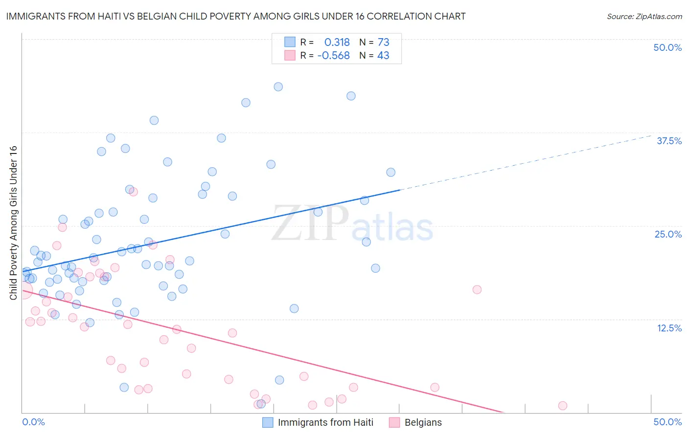 Immigrants from Haiti vs Belgian Child Poverty Among Girls Under 16
