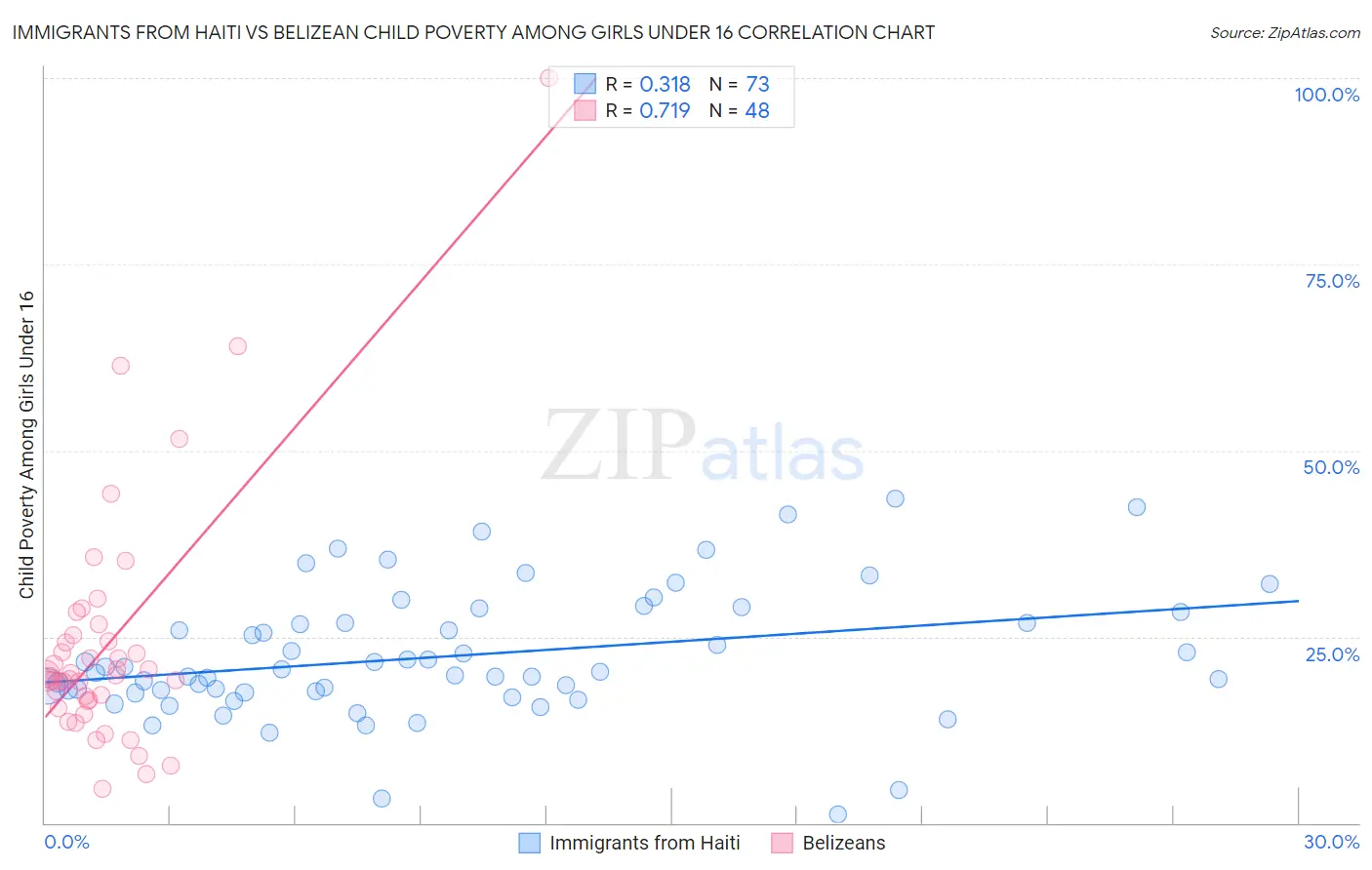 Immigrants from Haiti vs Belizean Child Poverty Among Girls Under 16